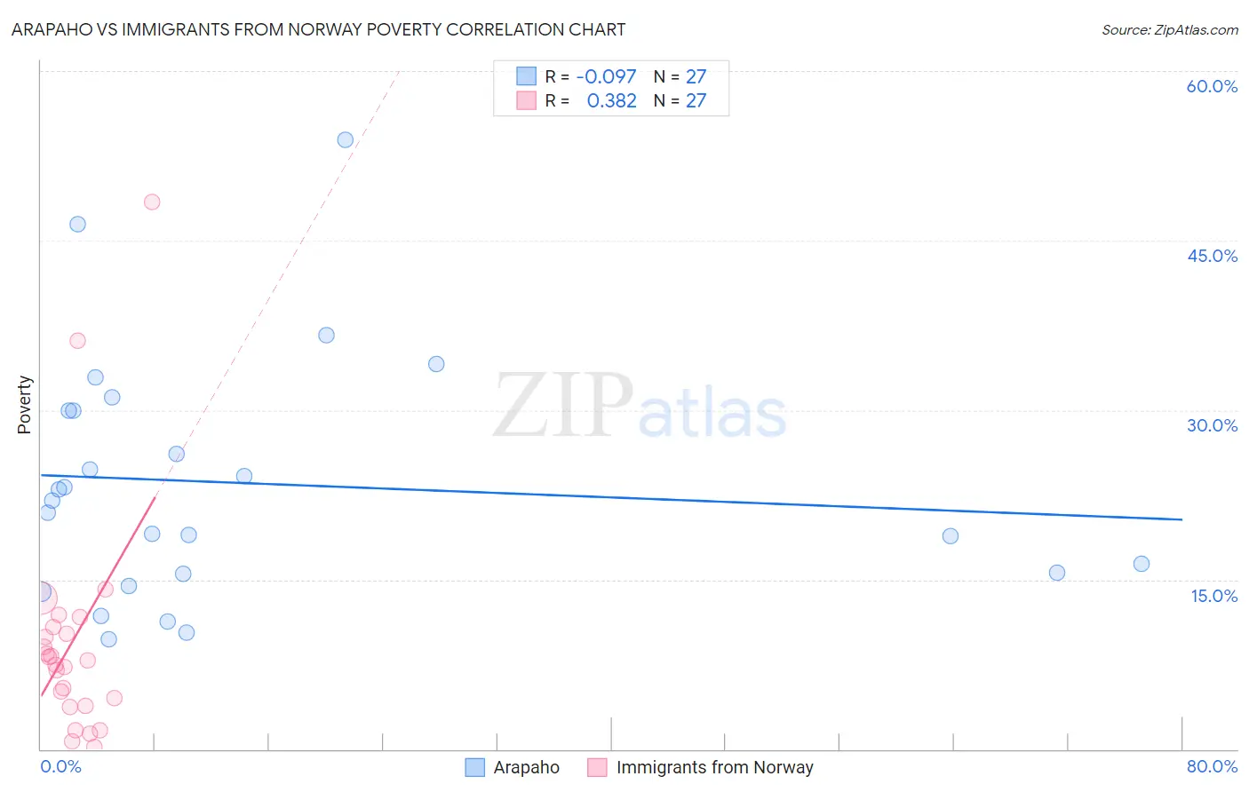 Arapaho vs Immigrants from Norway Poverty