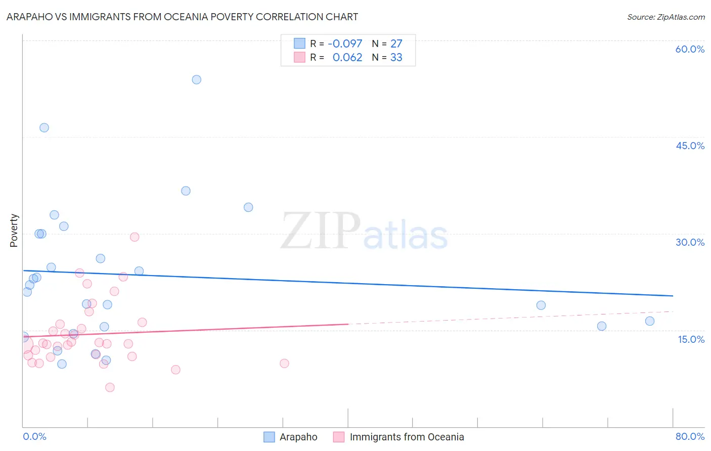 Arapaho vs Immigrants from Oceania Poverty