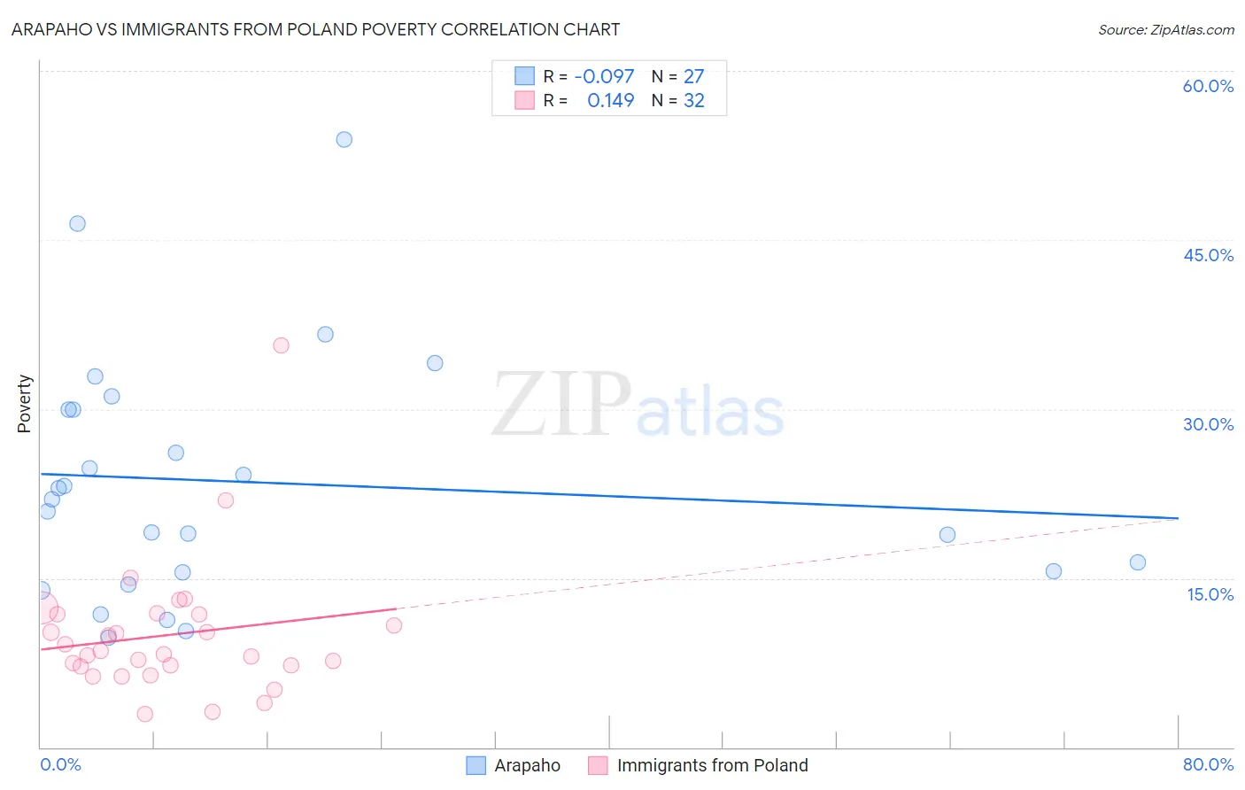 Arapaho vs Immigrants from Poland Poverty