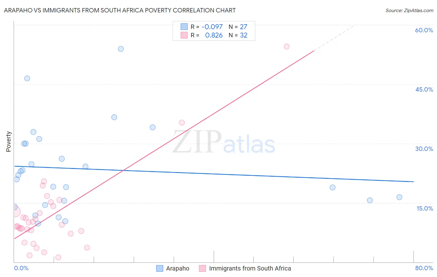 Arapaho vs Immigrants from South Africa Poverty