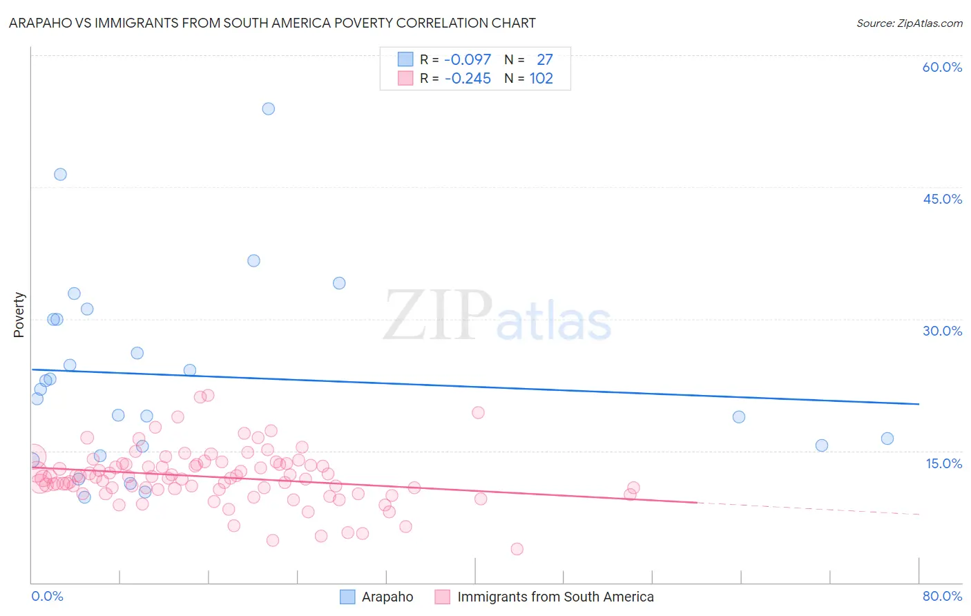 Arapaho vs Immigrants from South America Poverty