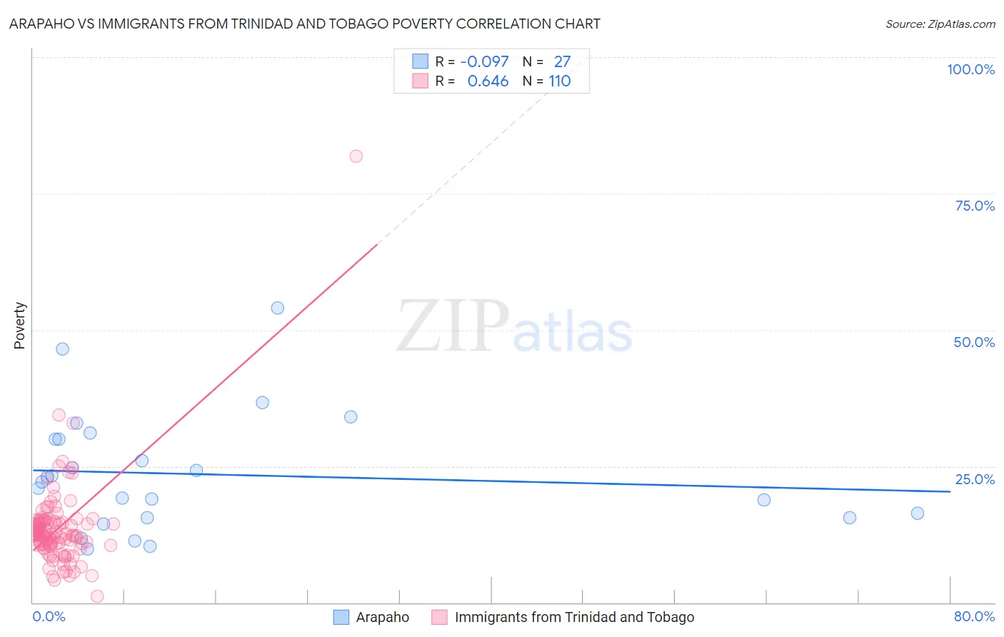 Arapaho vs Immigrants from Trinidad and Tobago Poverty