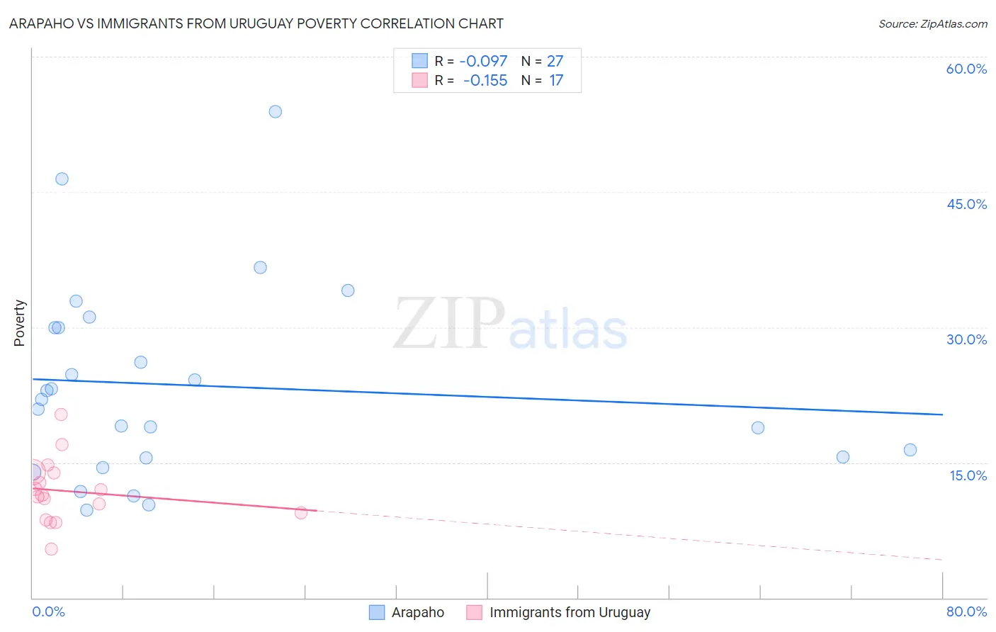 Arapaho vs Immigrants from Uruguay Poverty