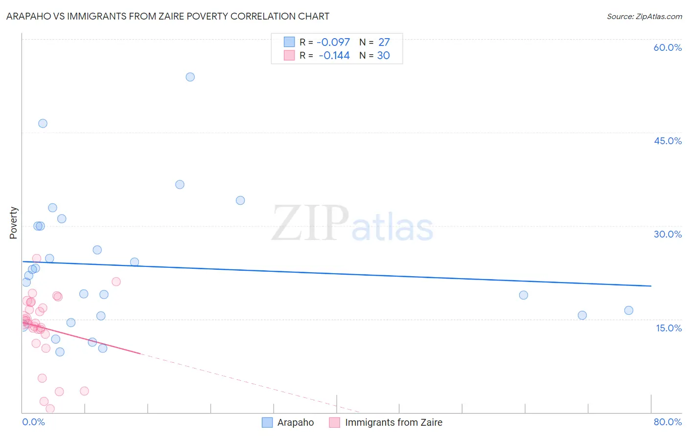 Arapaho vs Immigrants from Zaire Poverty
