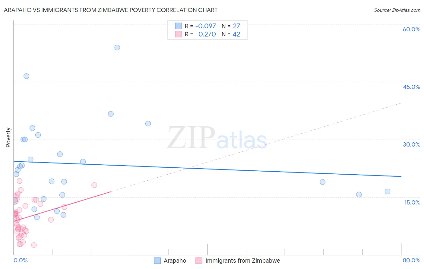 Arapaho vs Immigrants from Zimbabwe Poverty