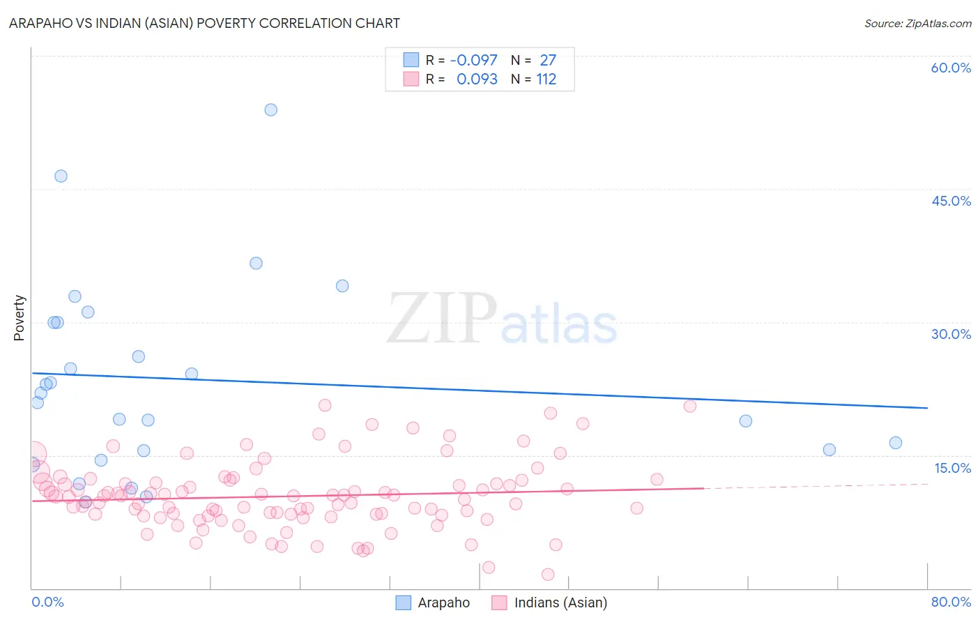 Arapaho vs Indian (Asian) Poverty