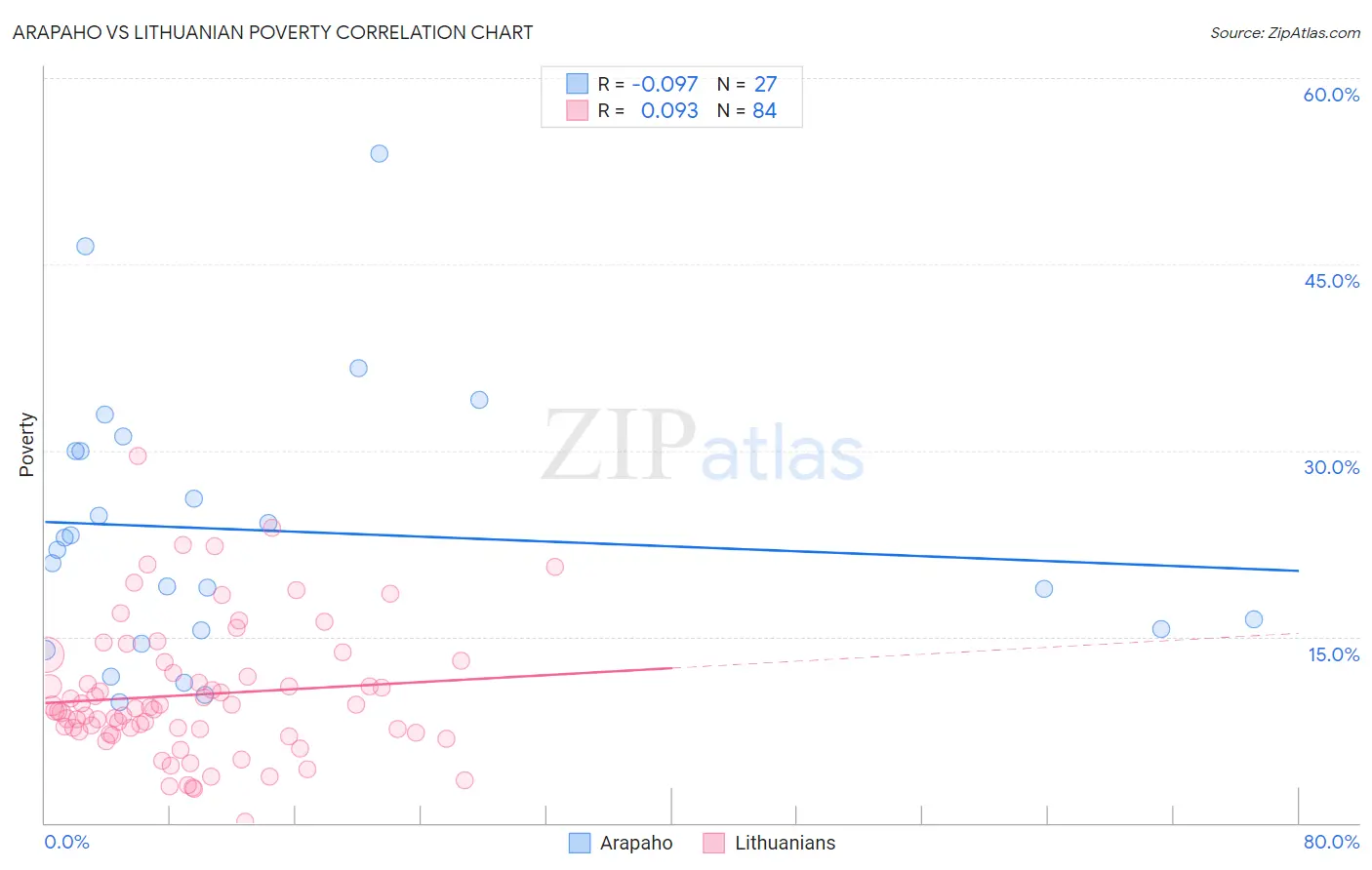 Arapaho vs Lithuanian Poverty