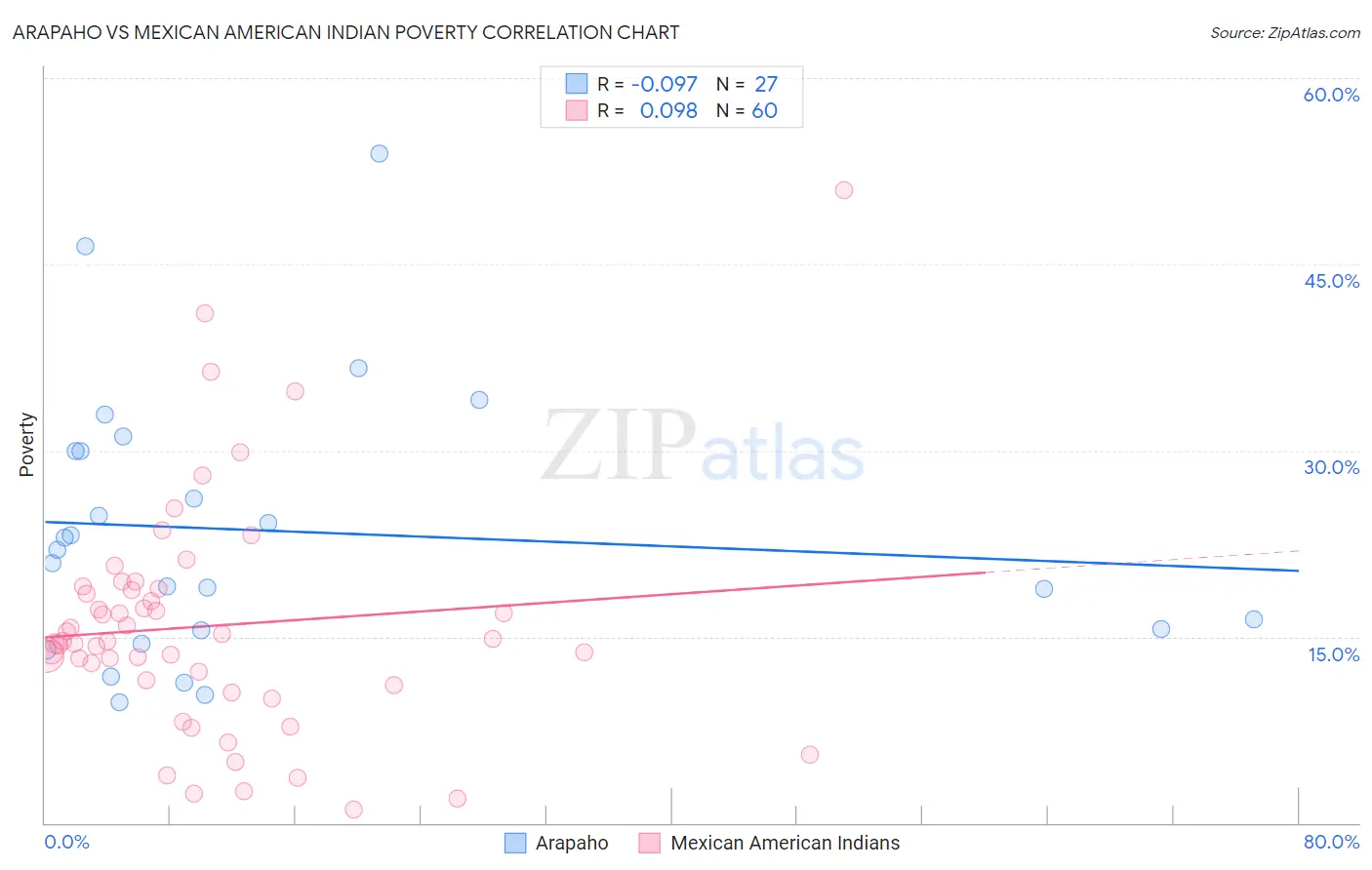Arapaho vs Mexican American Indian Poverty