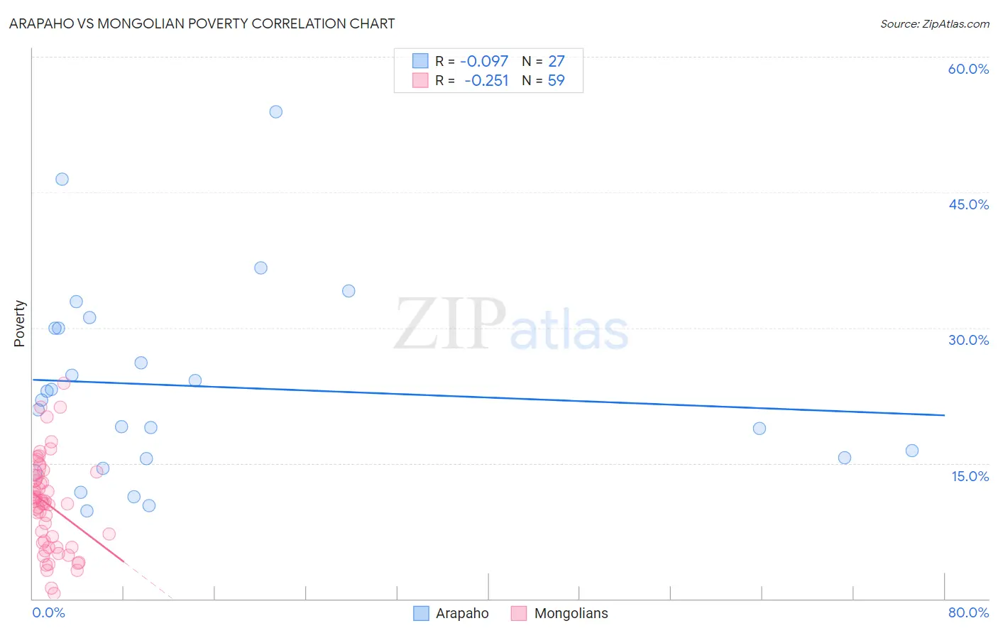 Arapaho vs Mongolian Poverty
