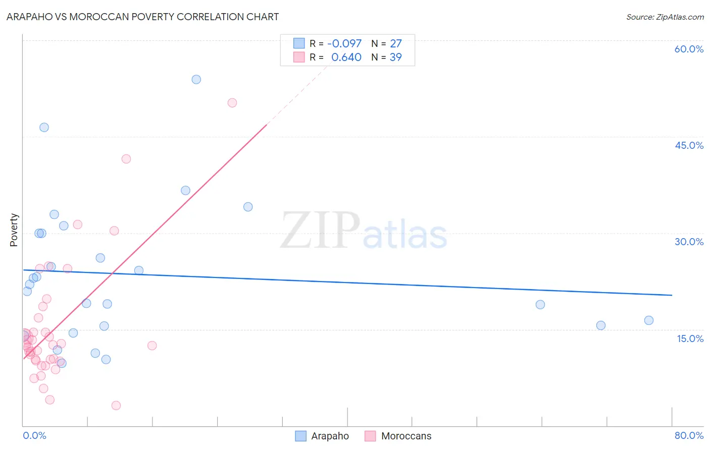 Arapaho vs Moroccan Poverty