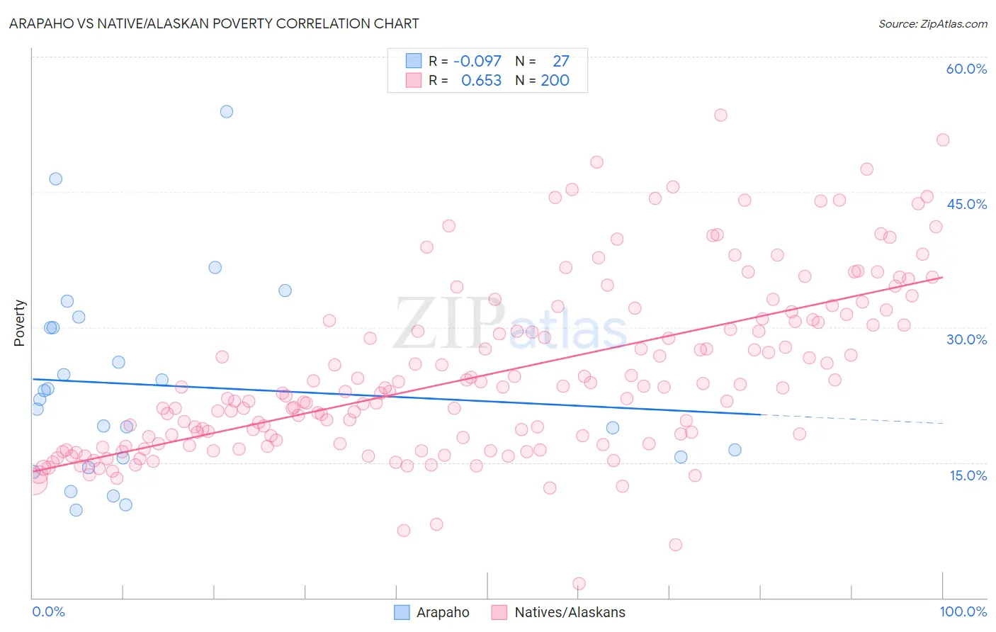 Arapaho vs Native/Alaskan Poverty