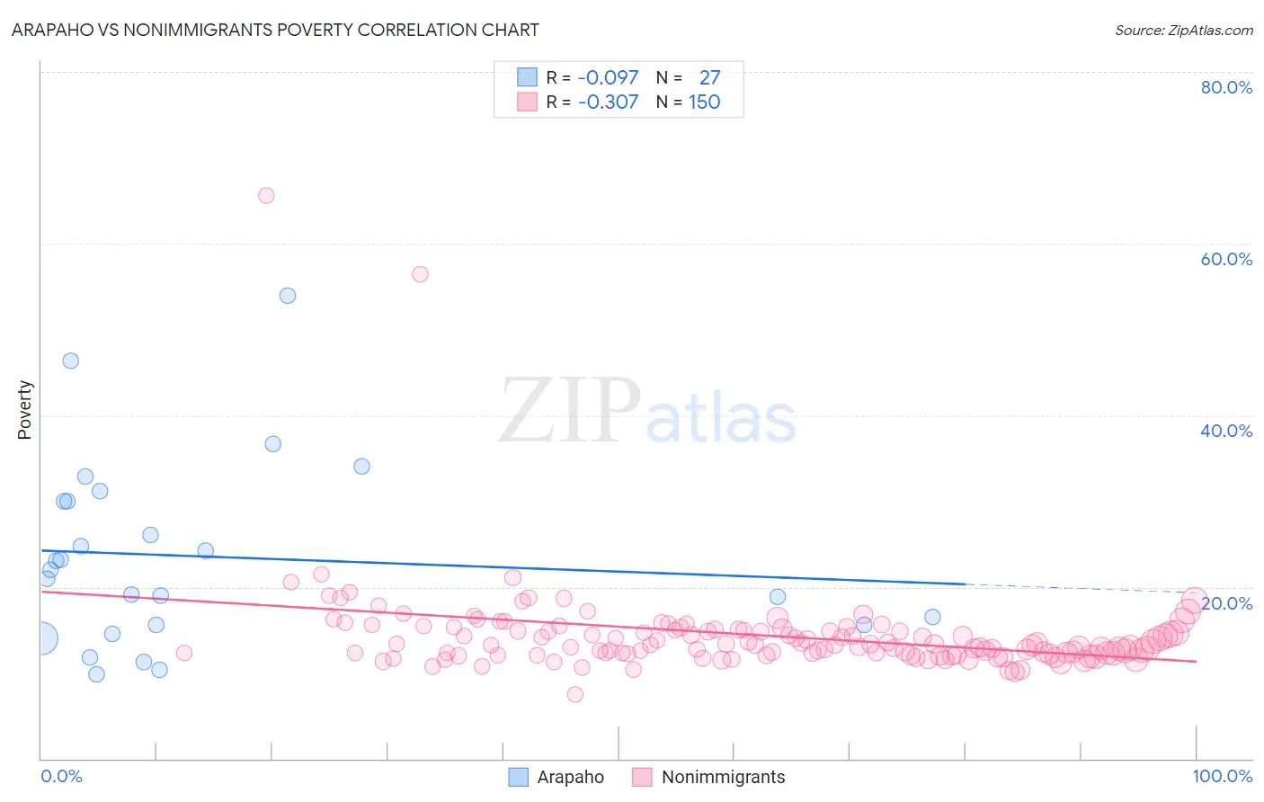 Arapaho vs Nonimmigrants Poverty