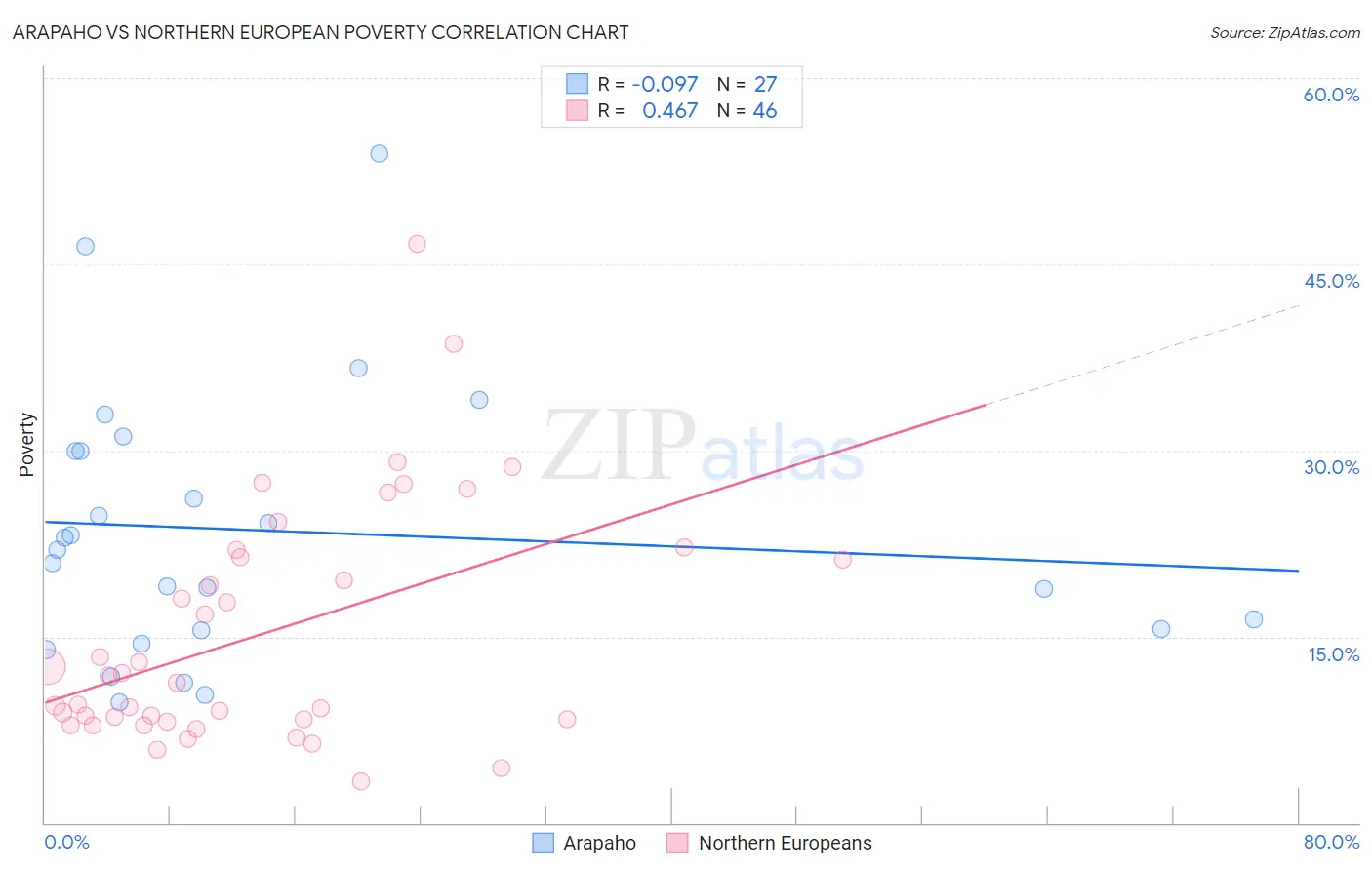 Arapaho vs Northern European Poverty