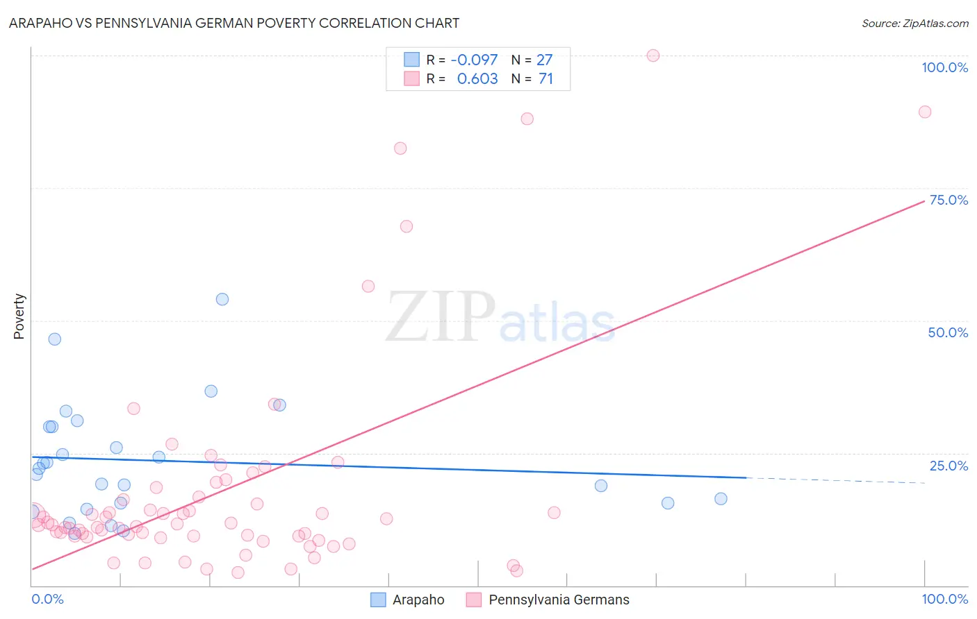 Arapaho vs Pennsylvania German Poverty