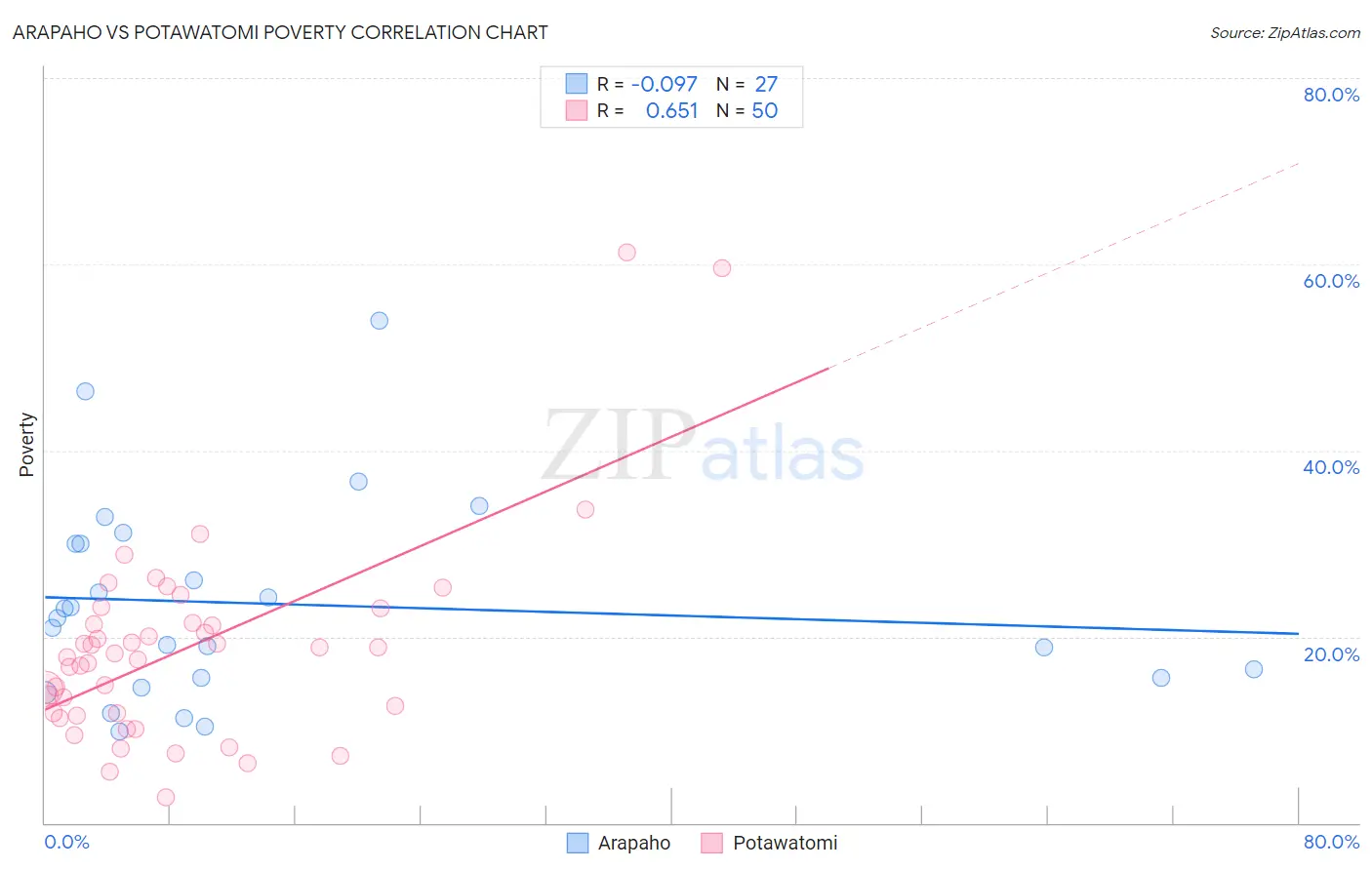 Arapaho vs Potawatomi Poverty