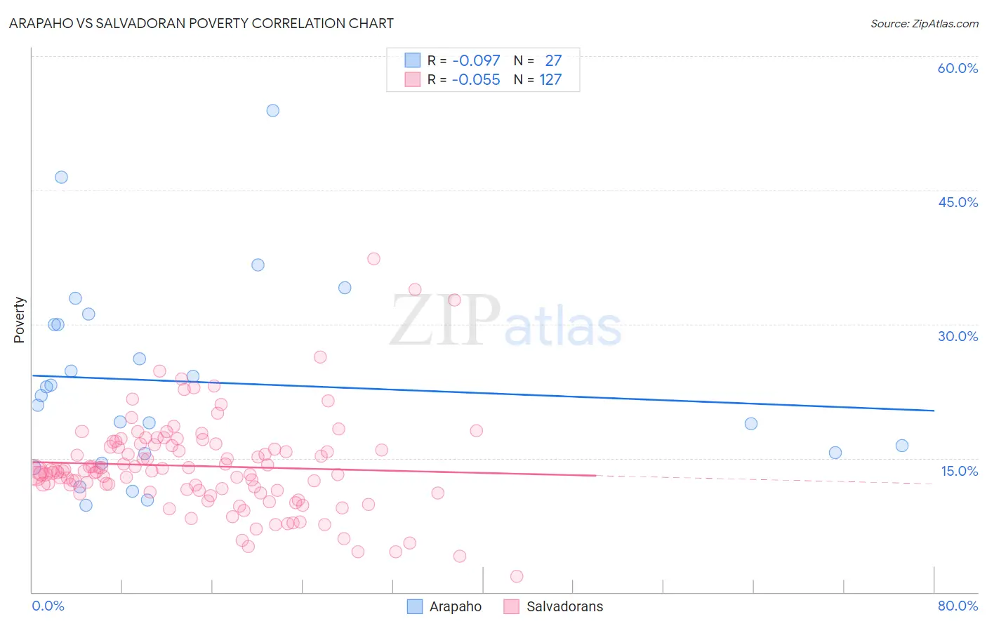 Arapaho vs Salvadoran Poverty