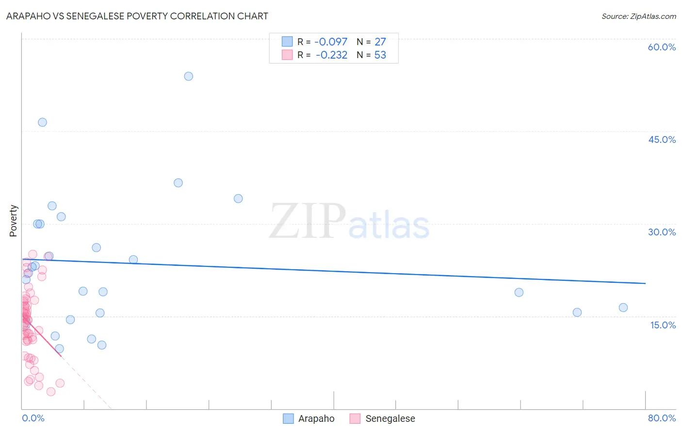 Arapaho vs Senegalese Poverty