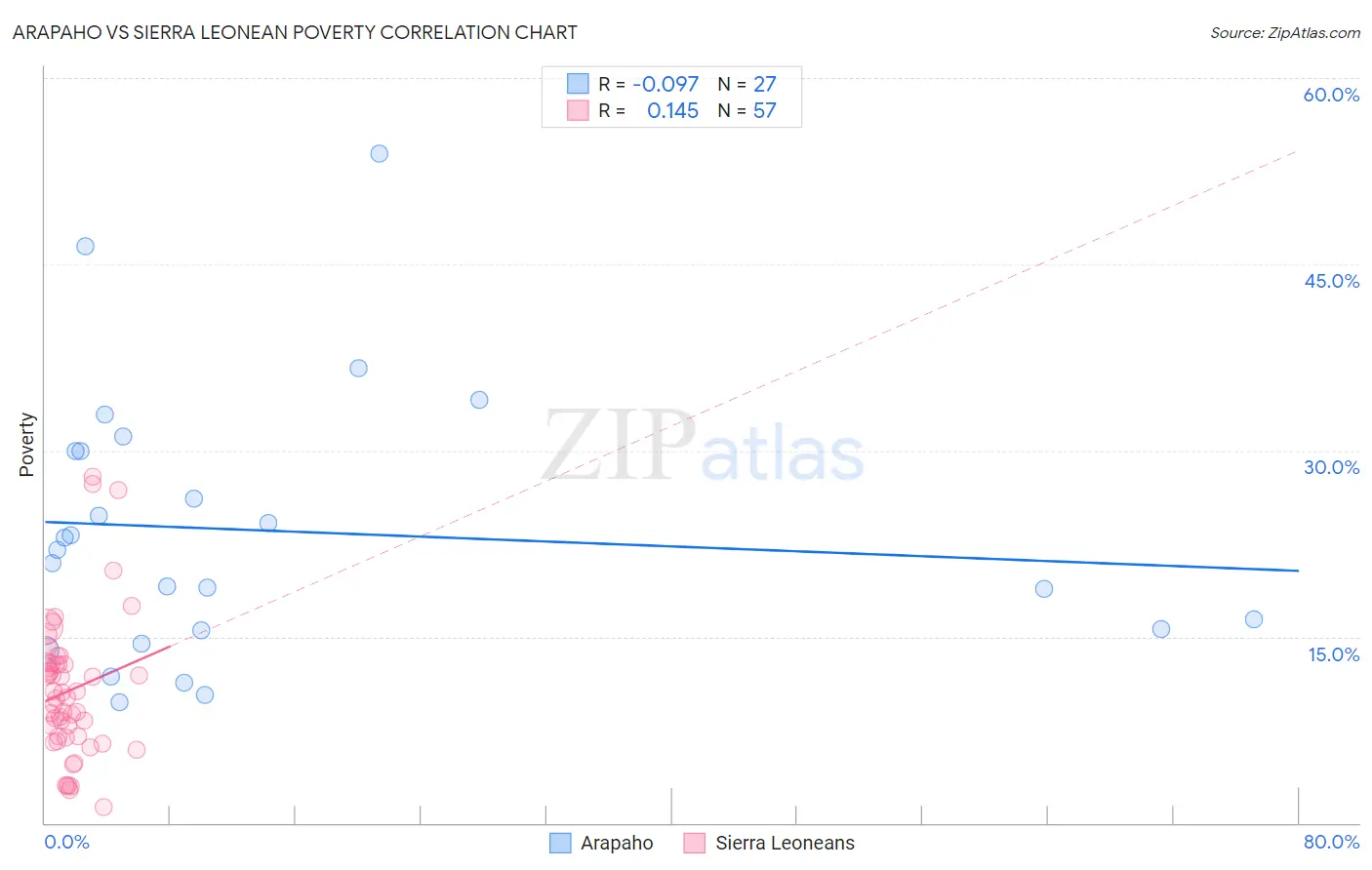 Arapaho vs Sierra Leonean Poverty