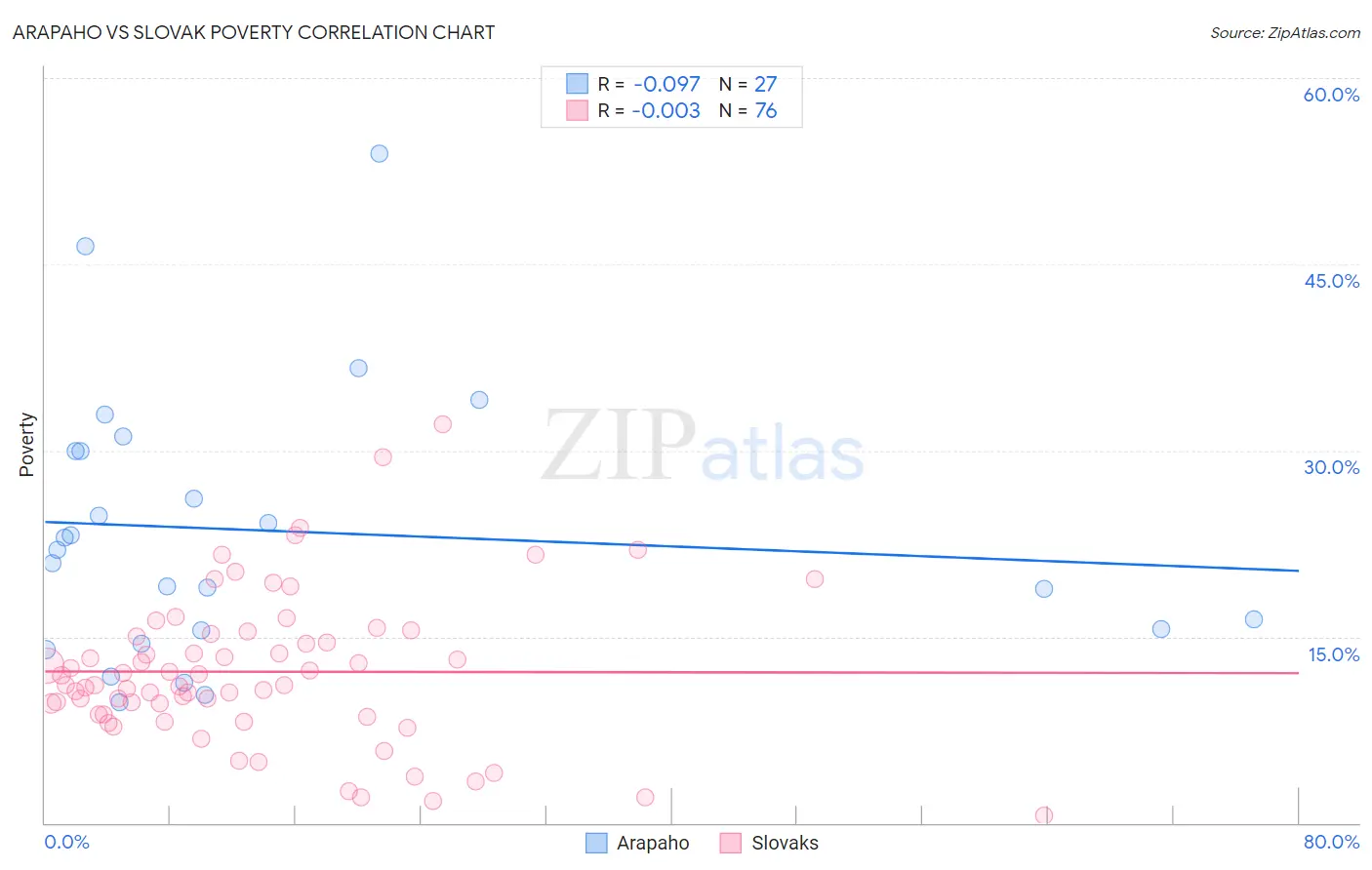 Arapaho vs Slovak Poverty
