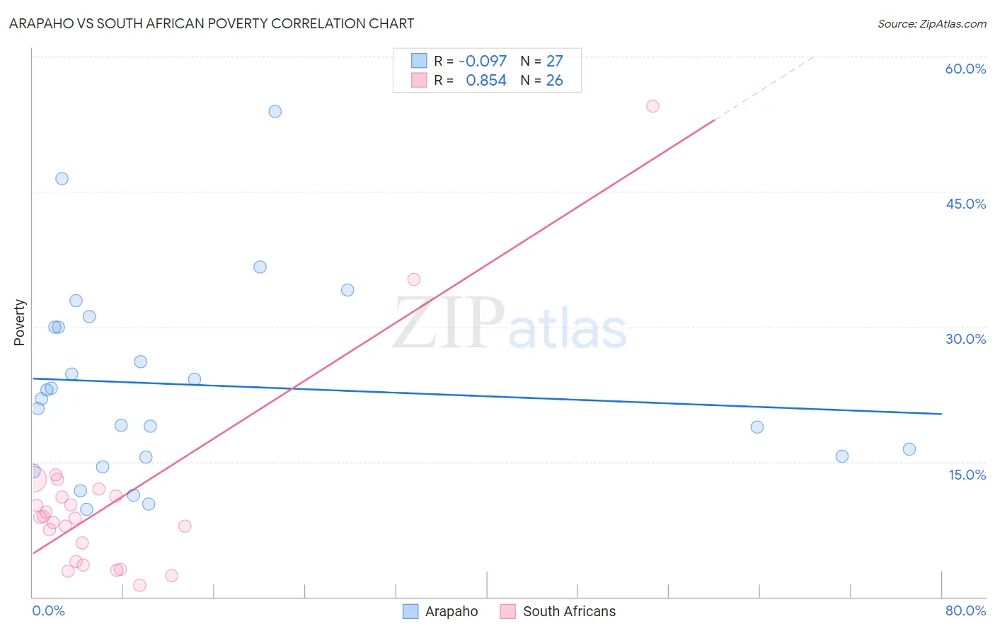 Arapaho vs South African Poverty