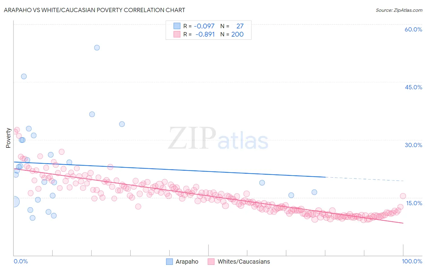 Arapaho vs White/Caucasian Poverty