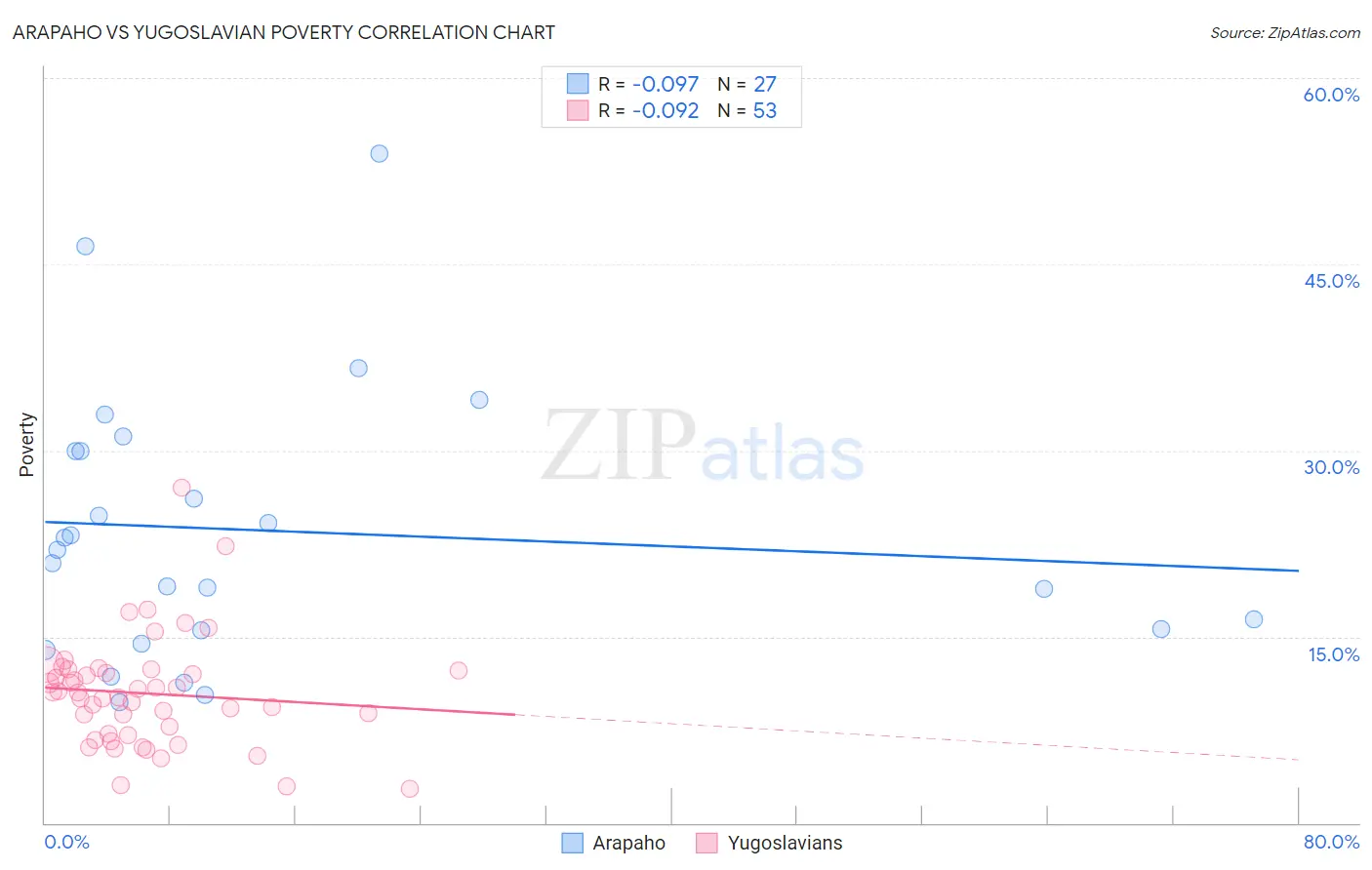 Arapaho vs Yugoslavian Poverty