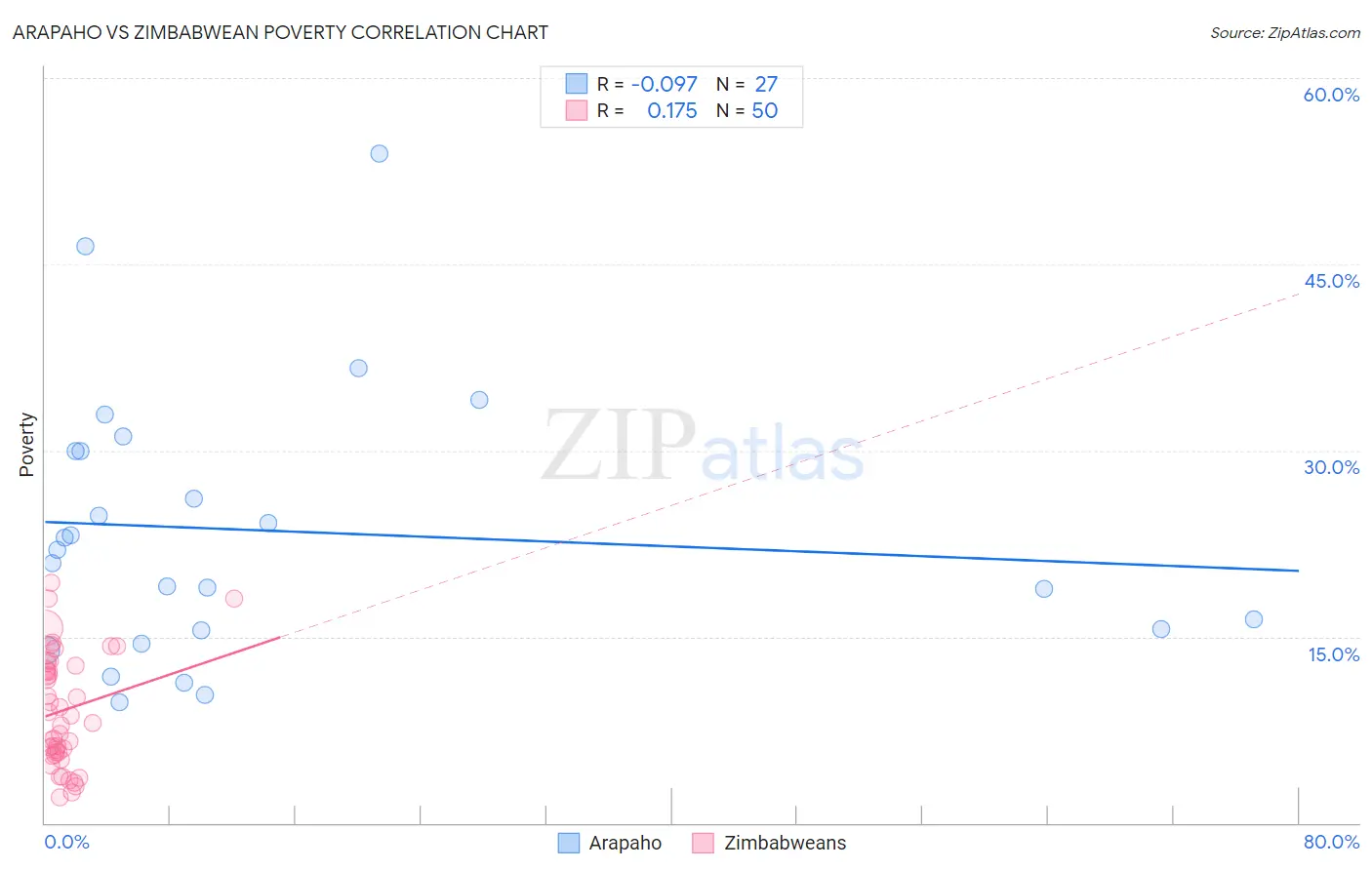 Arapaho vs Zimbabwean Poverty