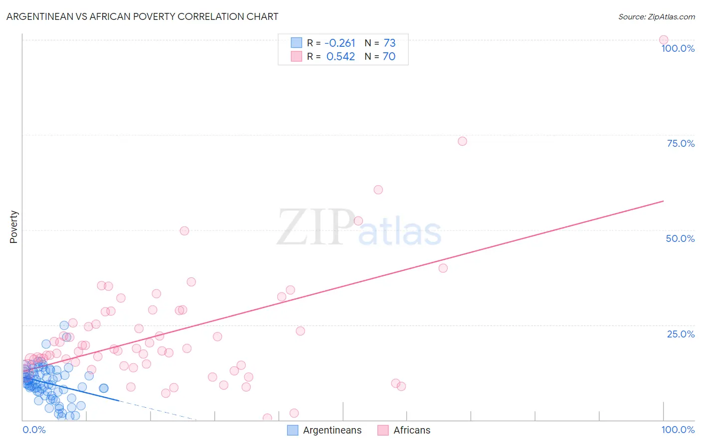 Argentinean vs African Poverty