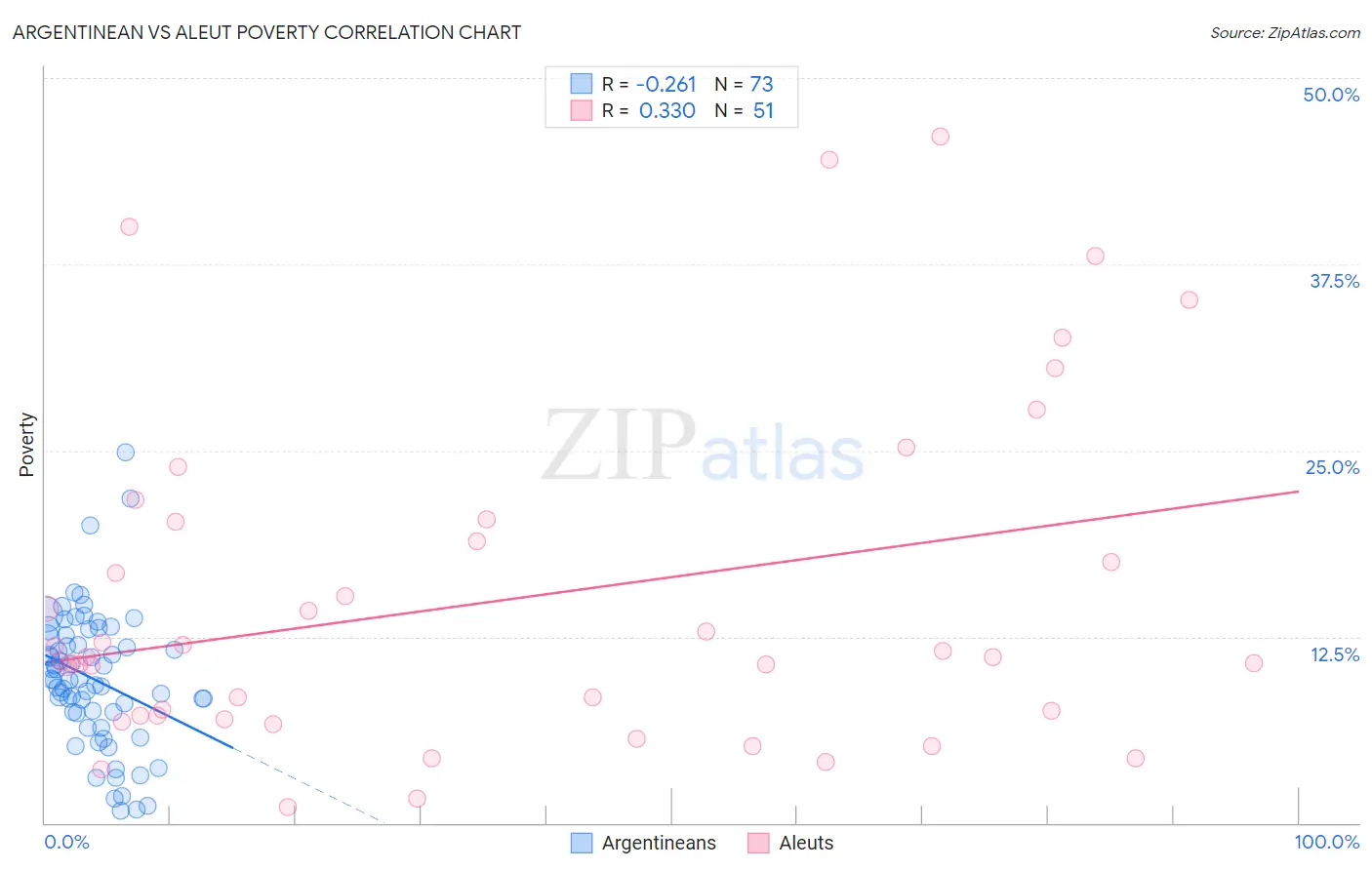 Argentinean vs Aleut Poverty