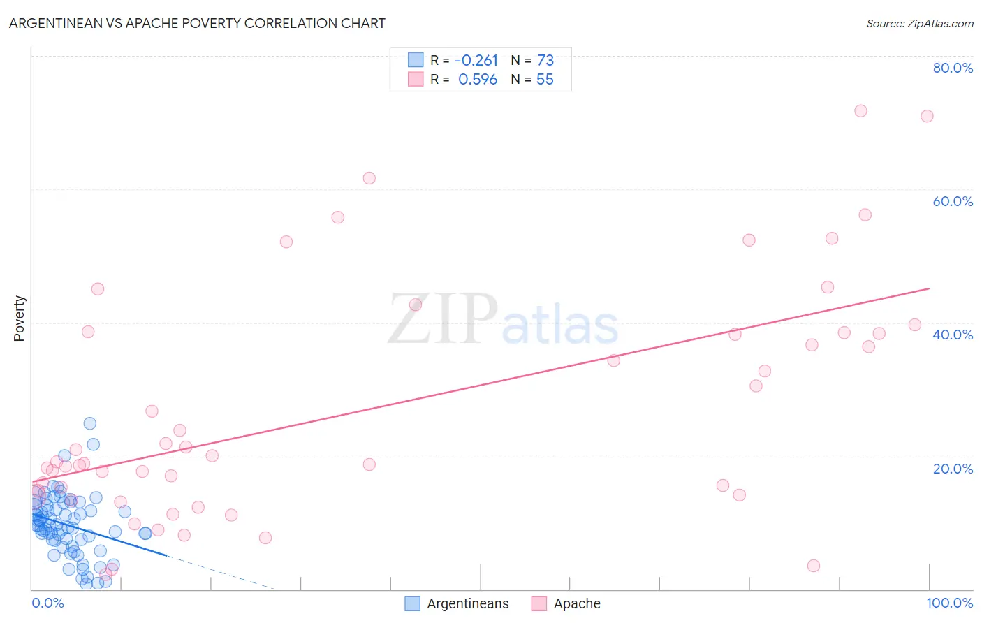 Argentinean vs Apache Poverty