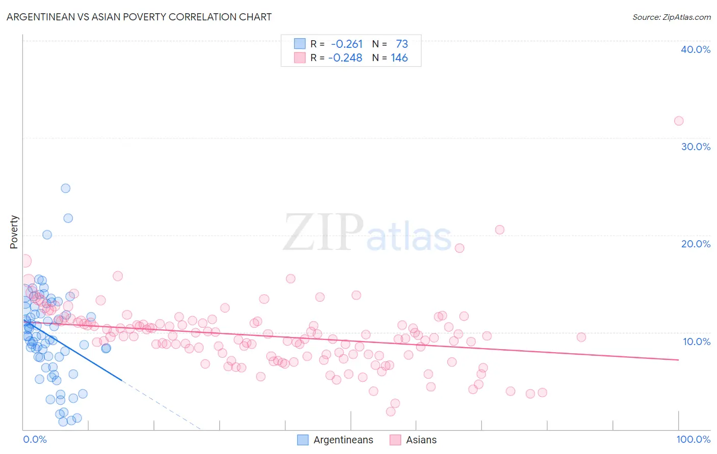 Argentinean vs Asian Poverty