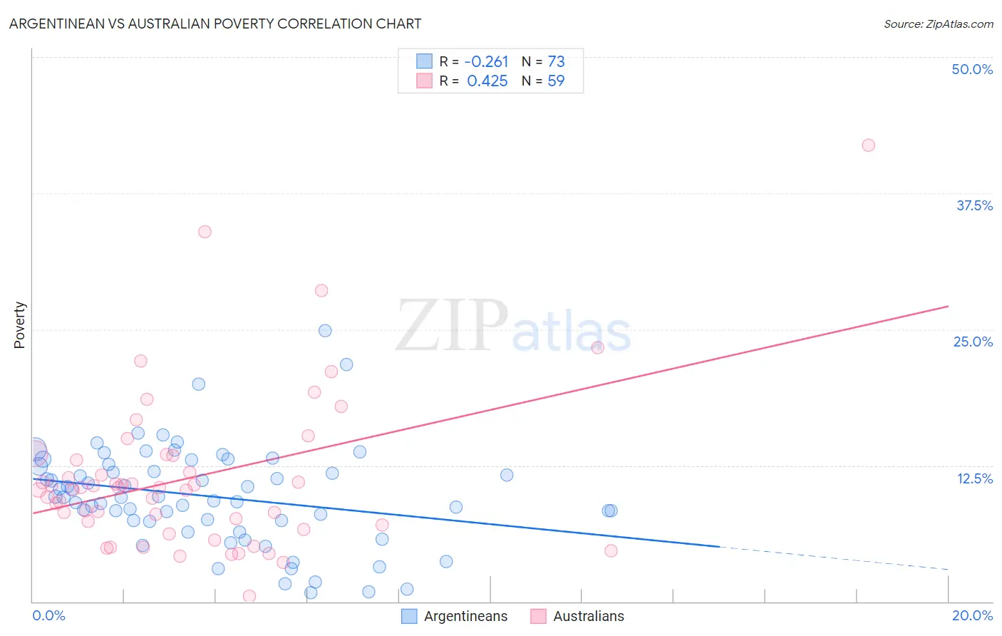 Argentinean vs Australian Poverty