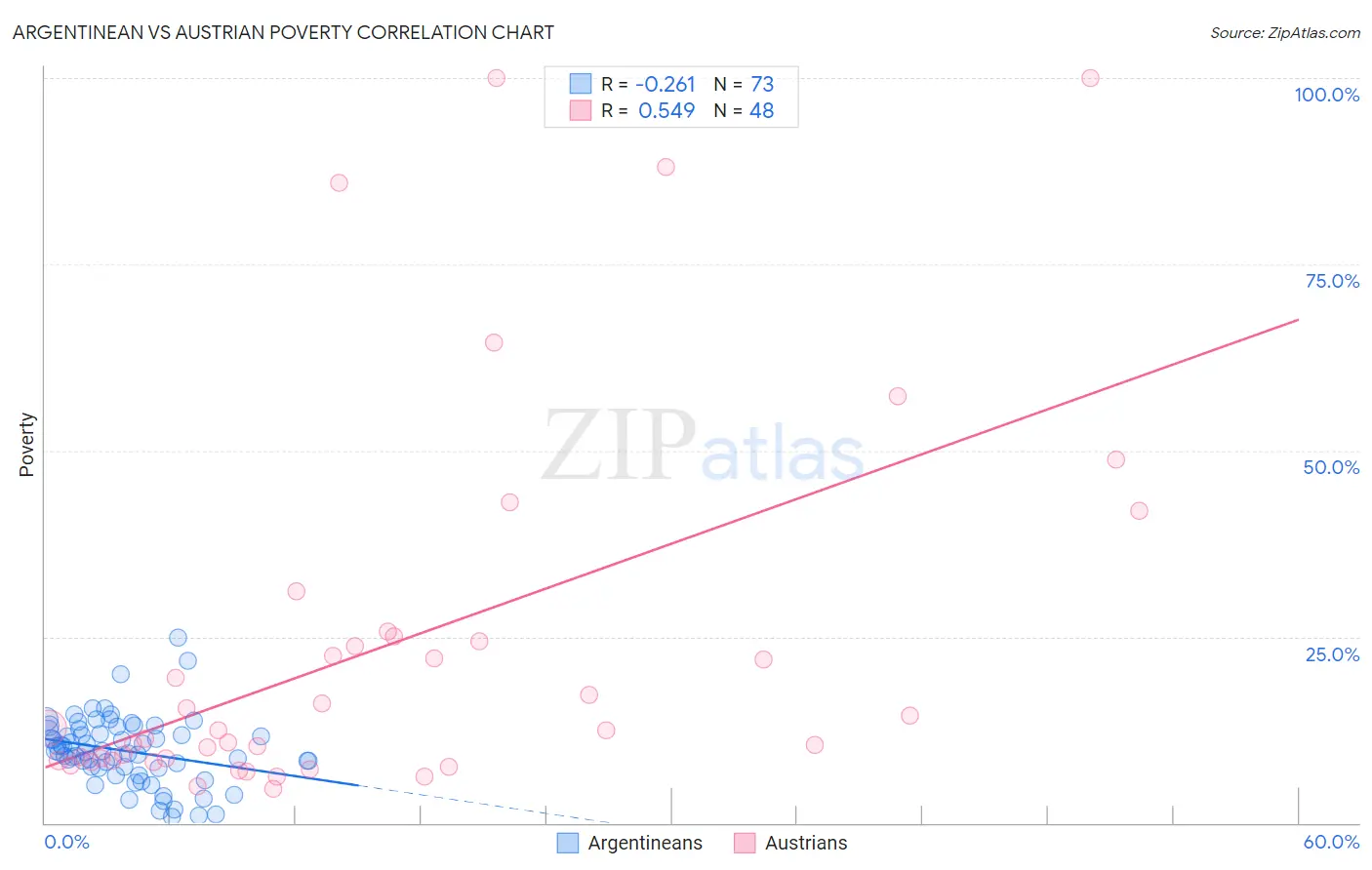 Argentinean vs Austrian Poverty