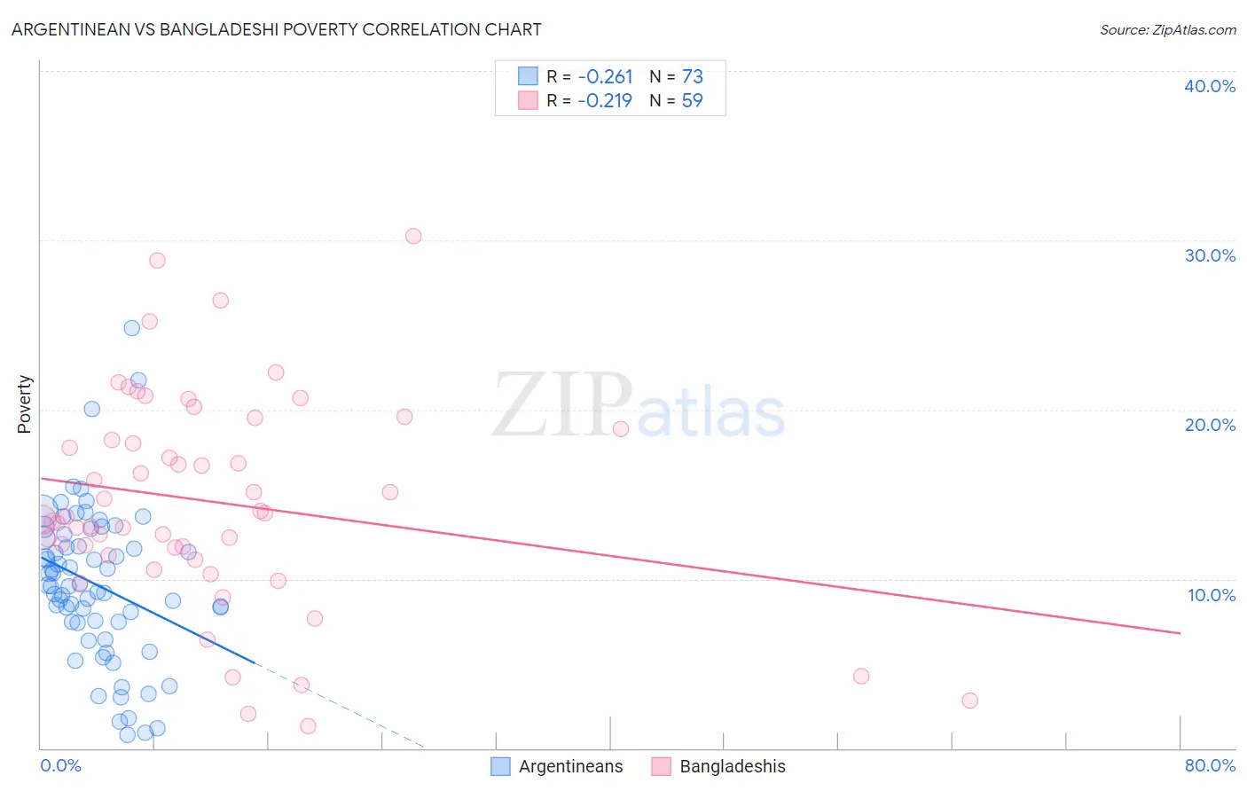 Argentinean vs Bangladeshi Poverty