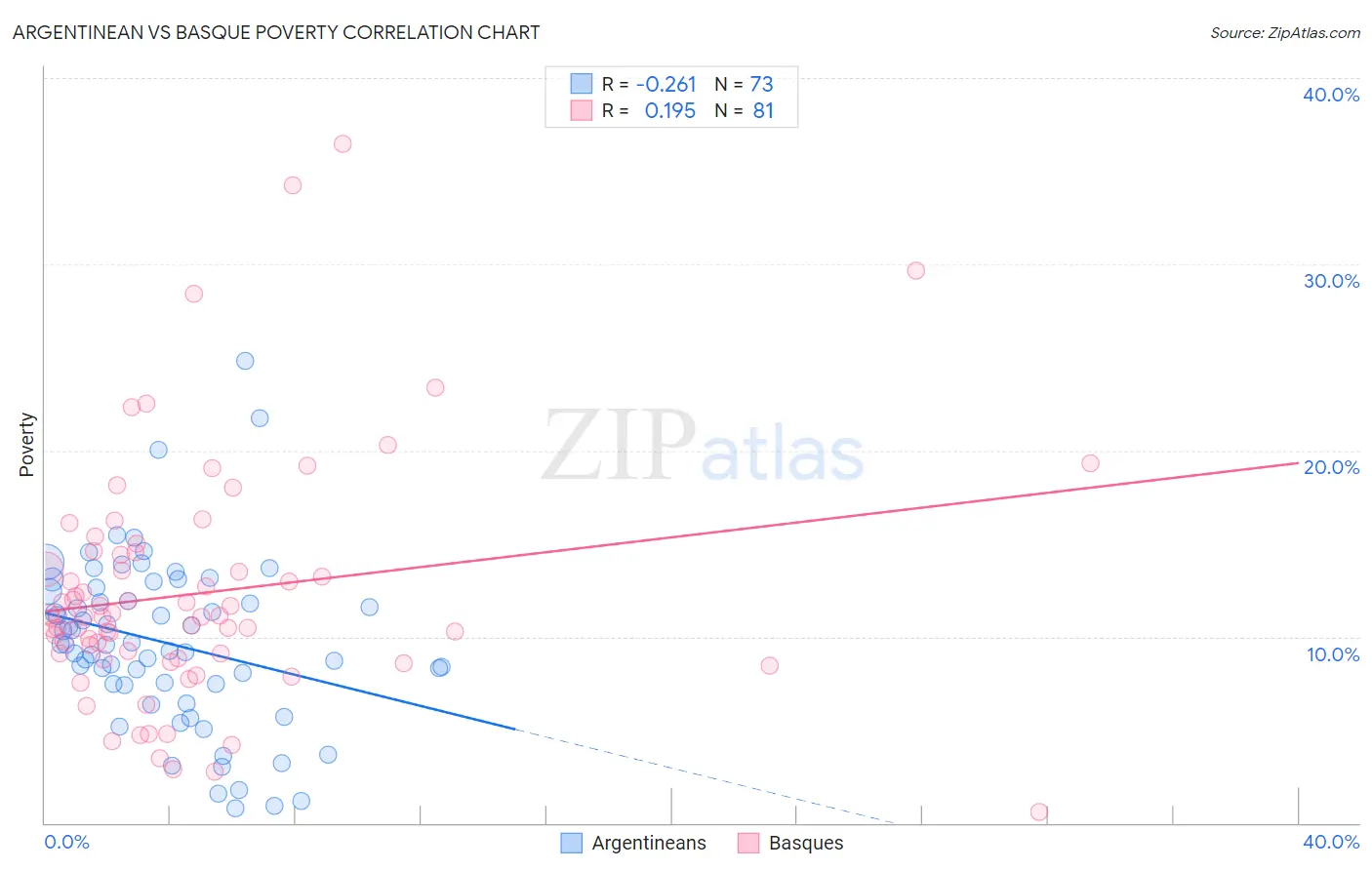 Argentinean vs Basque Poverty