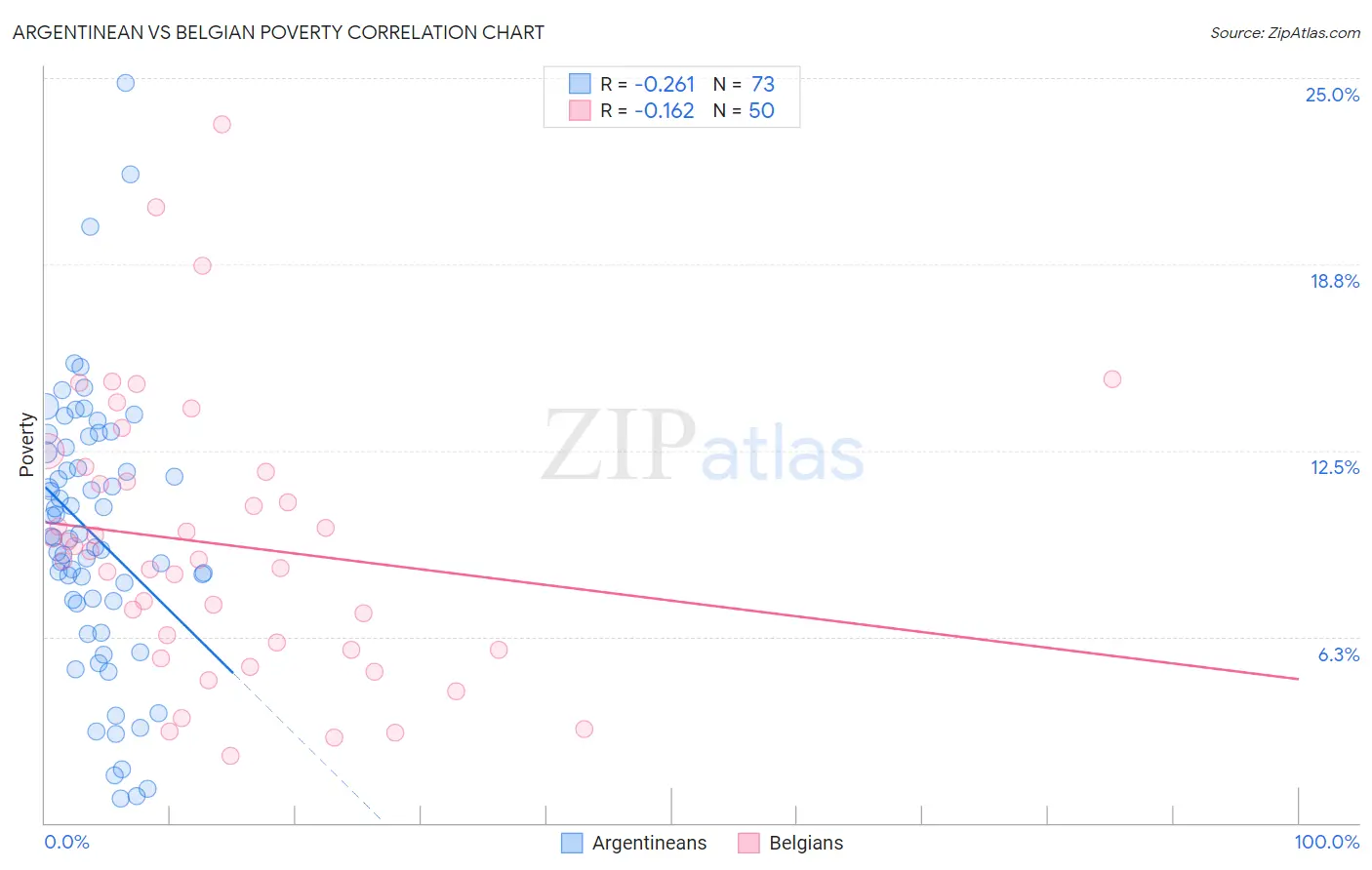 Argentinean vs Belgian Poverty