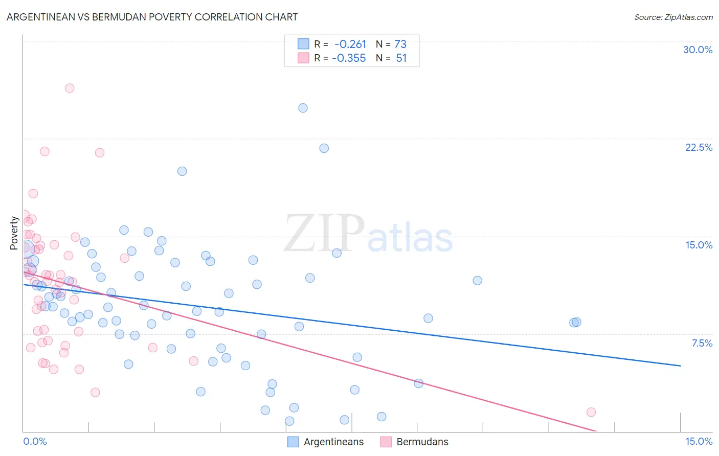 Argentinean vs Bermudan Poverty
