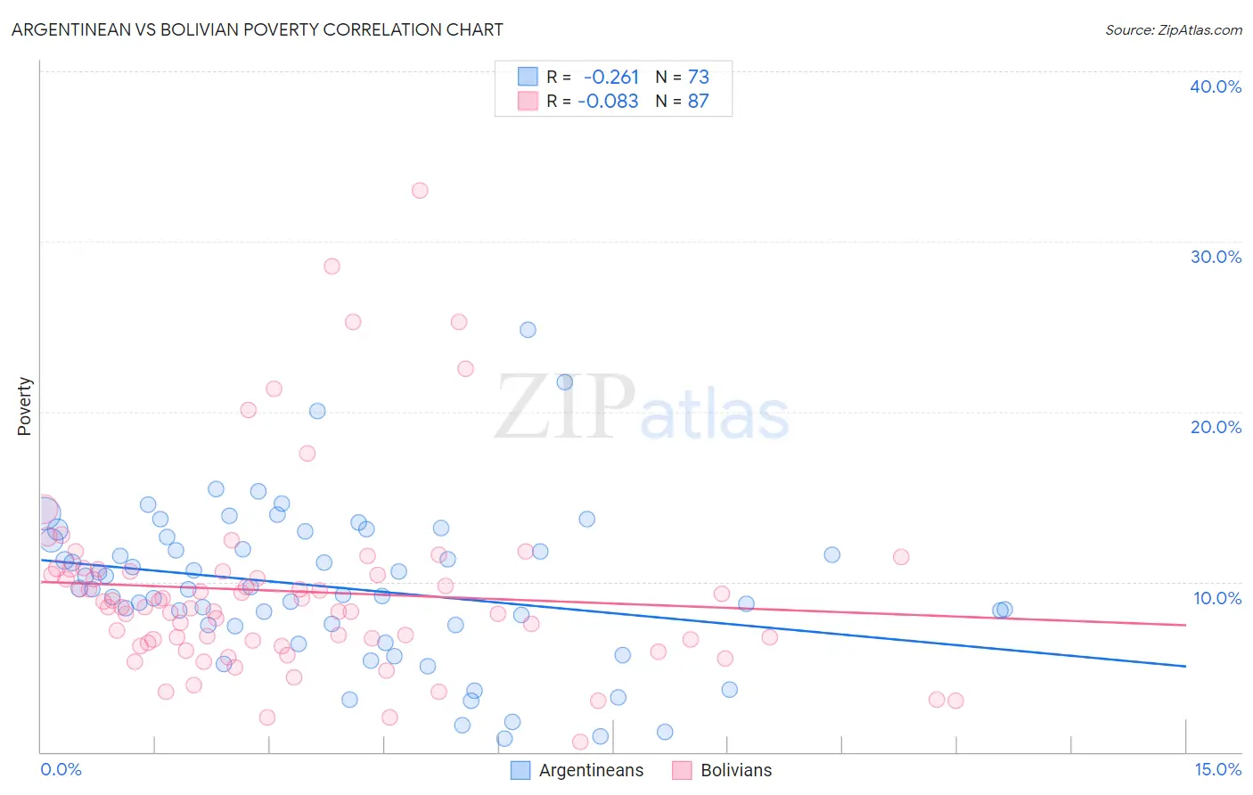Argentinean vs Bolivian Poverty