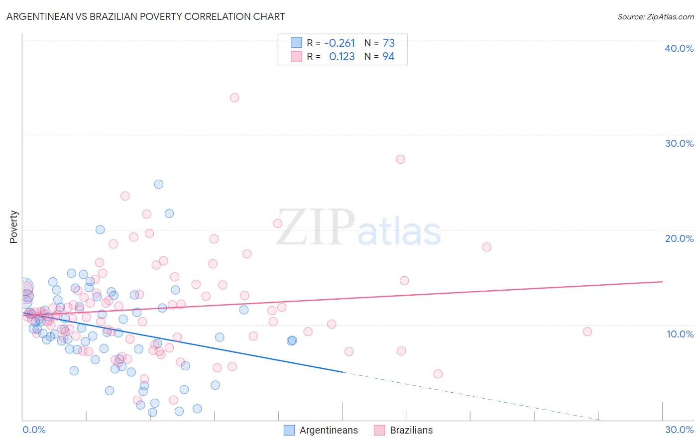 Argentinean vs Brazilian Poverty