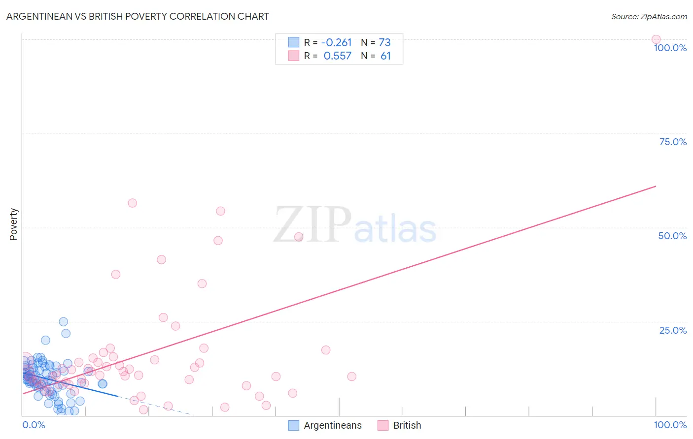 Argentinean vs British Poverty