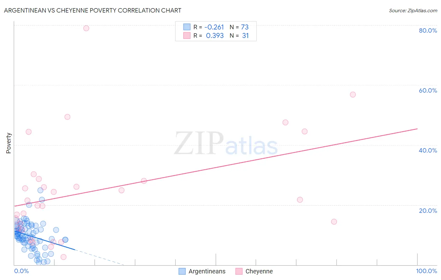 Argentinean vs Cheyenne Poverty