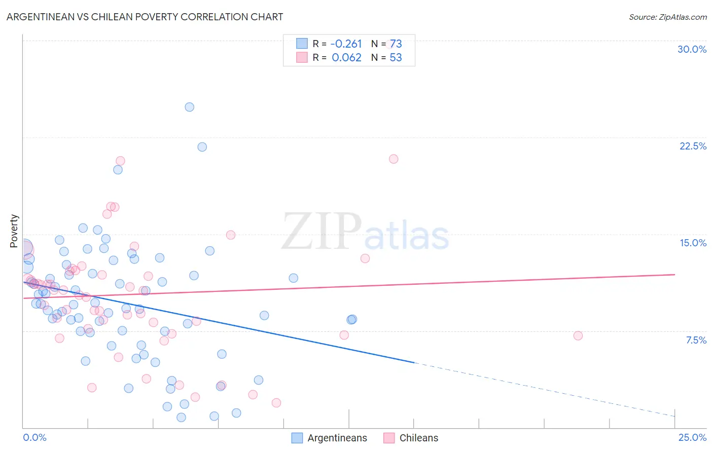 Argentinean vs Chilean Poverty