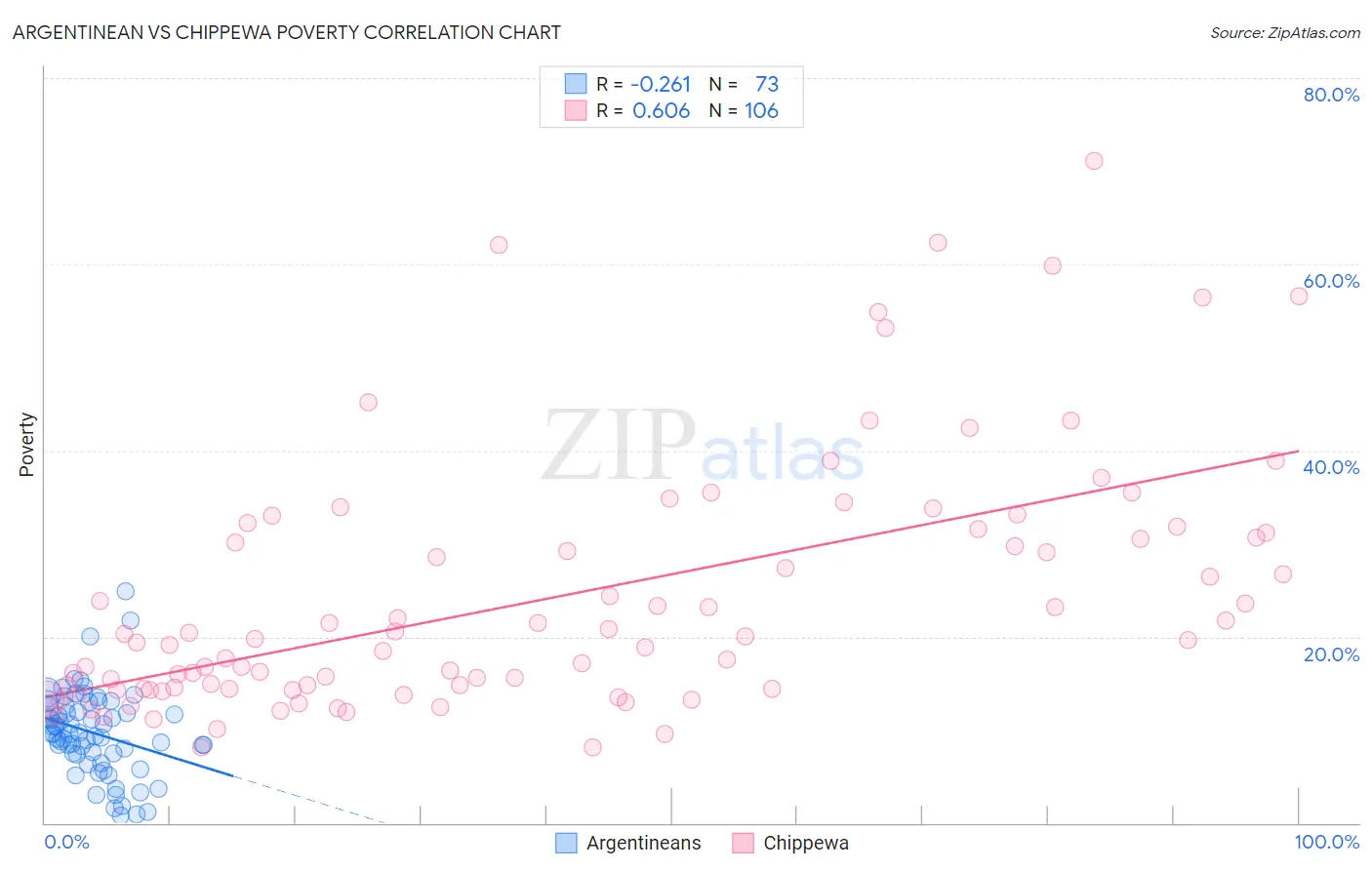Argentinean vs Chippewa Poverty