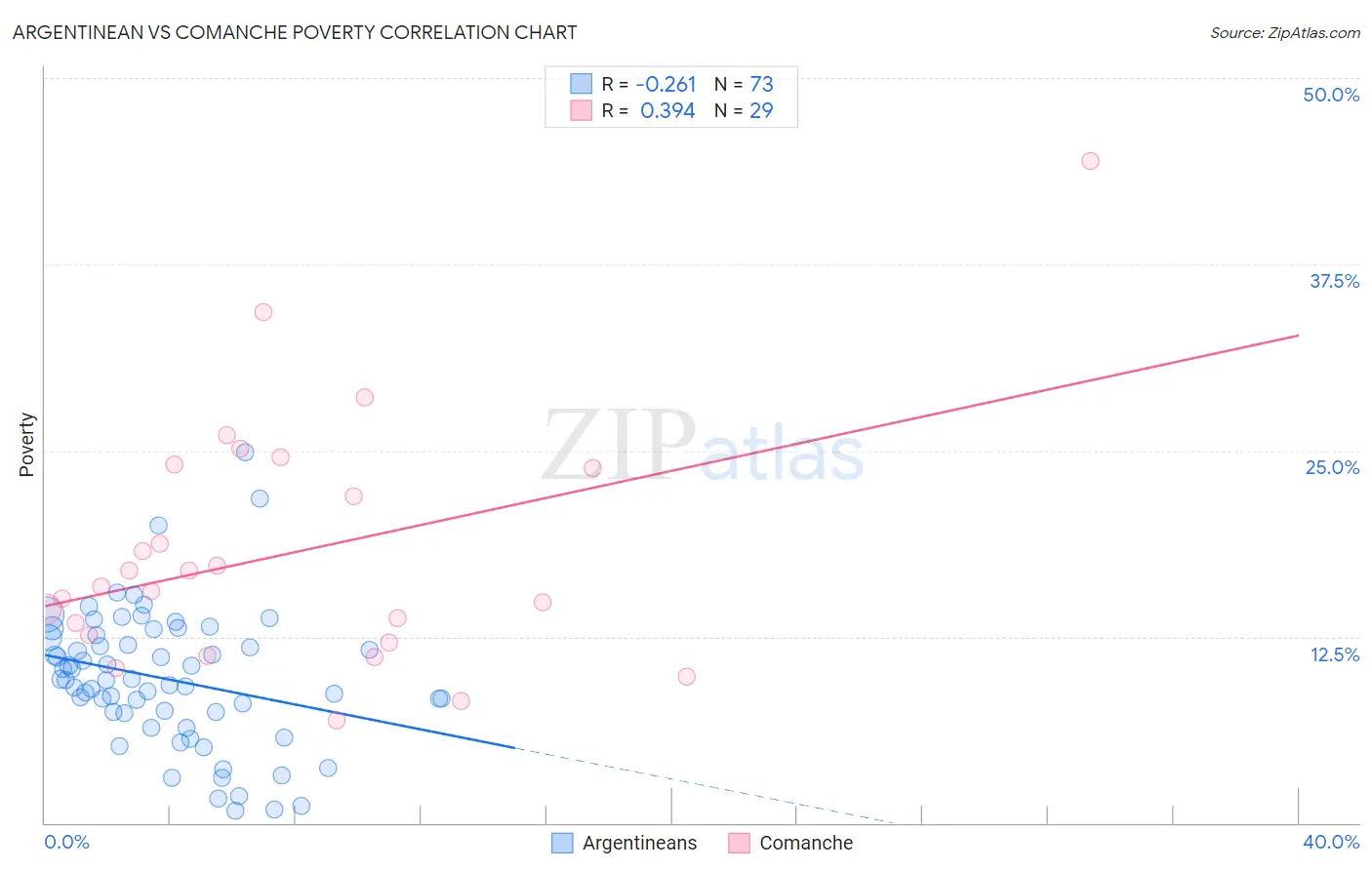 Argentinean vs Comanche Poverty