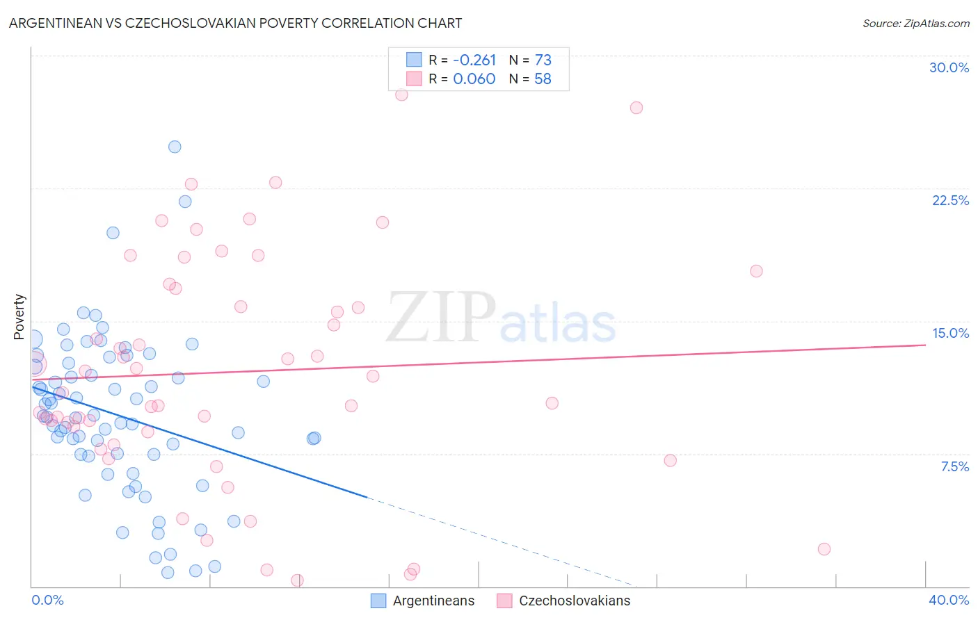 Argentinean vs Czechoslovakian Poverty