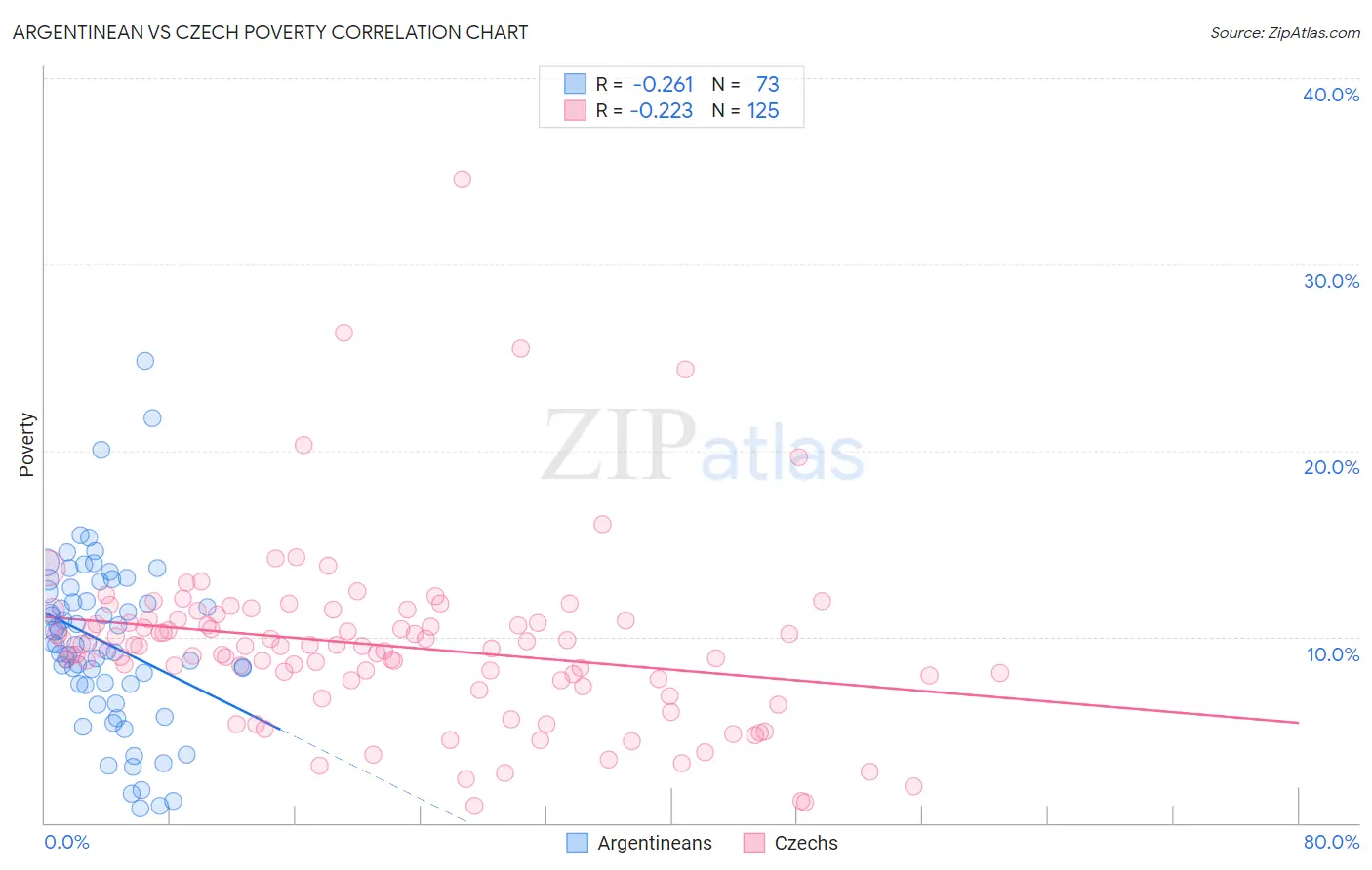 Argentinean vs Czech Poverty