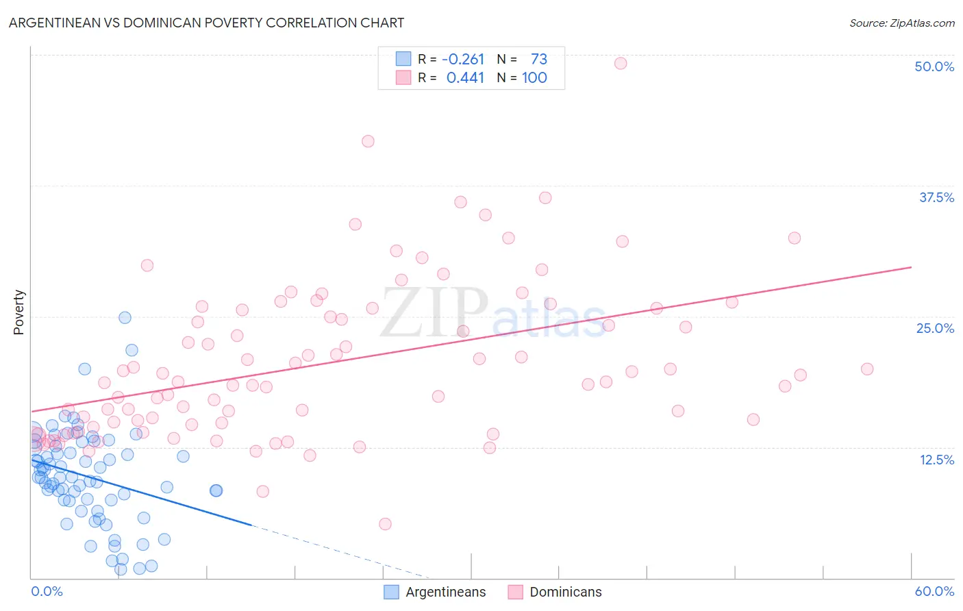 Argentinean vs Dominican Poverty