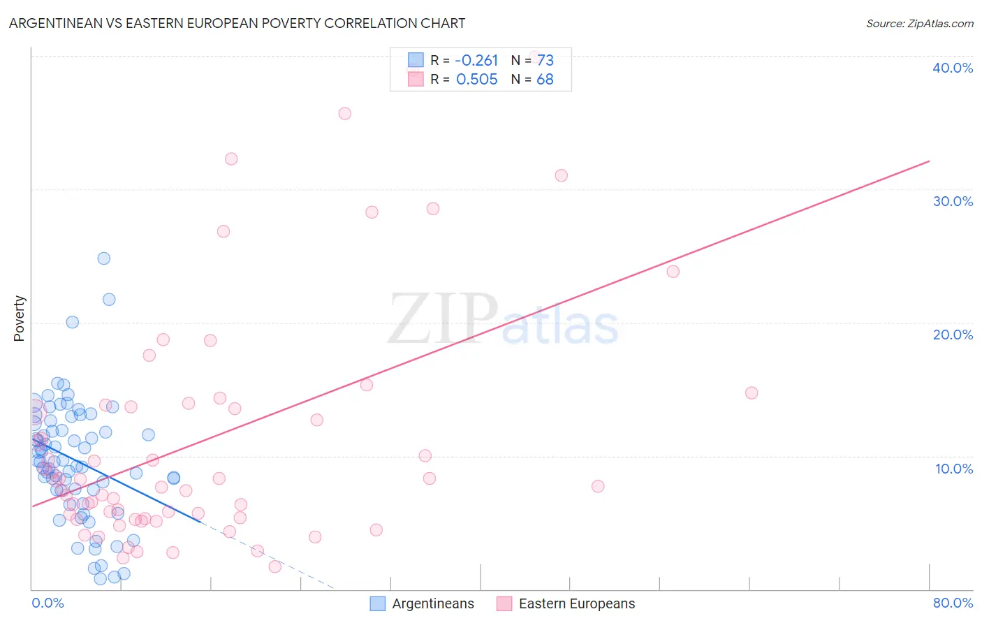 Argentinean vs Eastern European Poverty