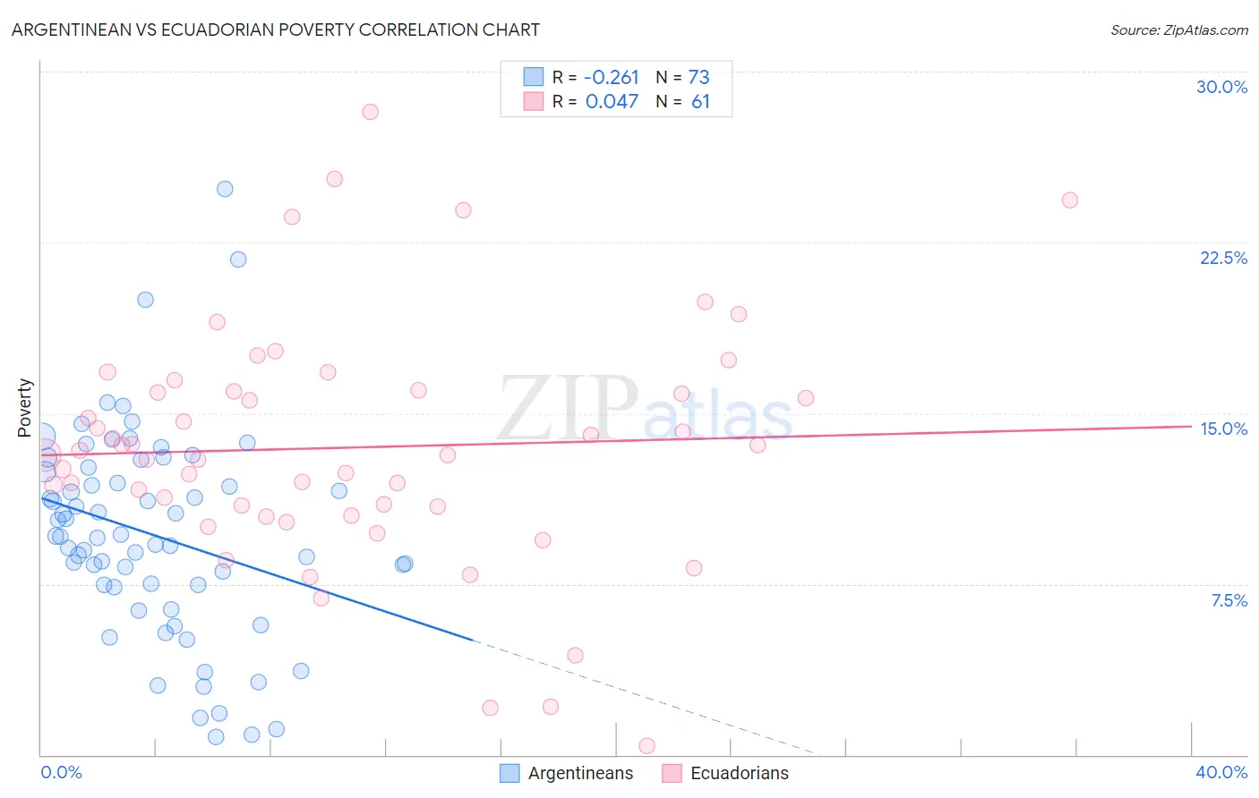 Argentinean vs Ecuadorian Poverty