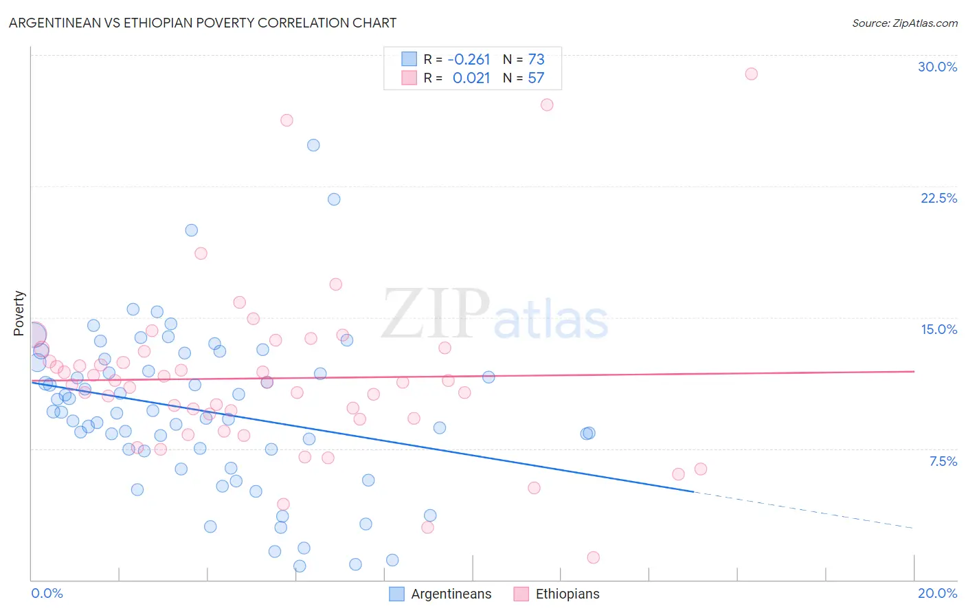 Argentinean vs Ethiopian Poverty